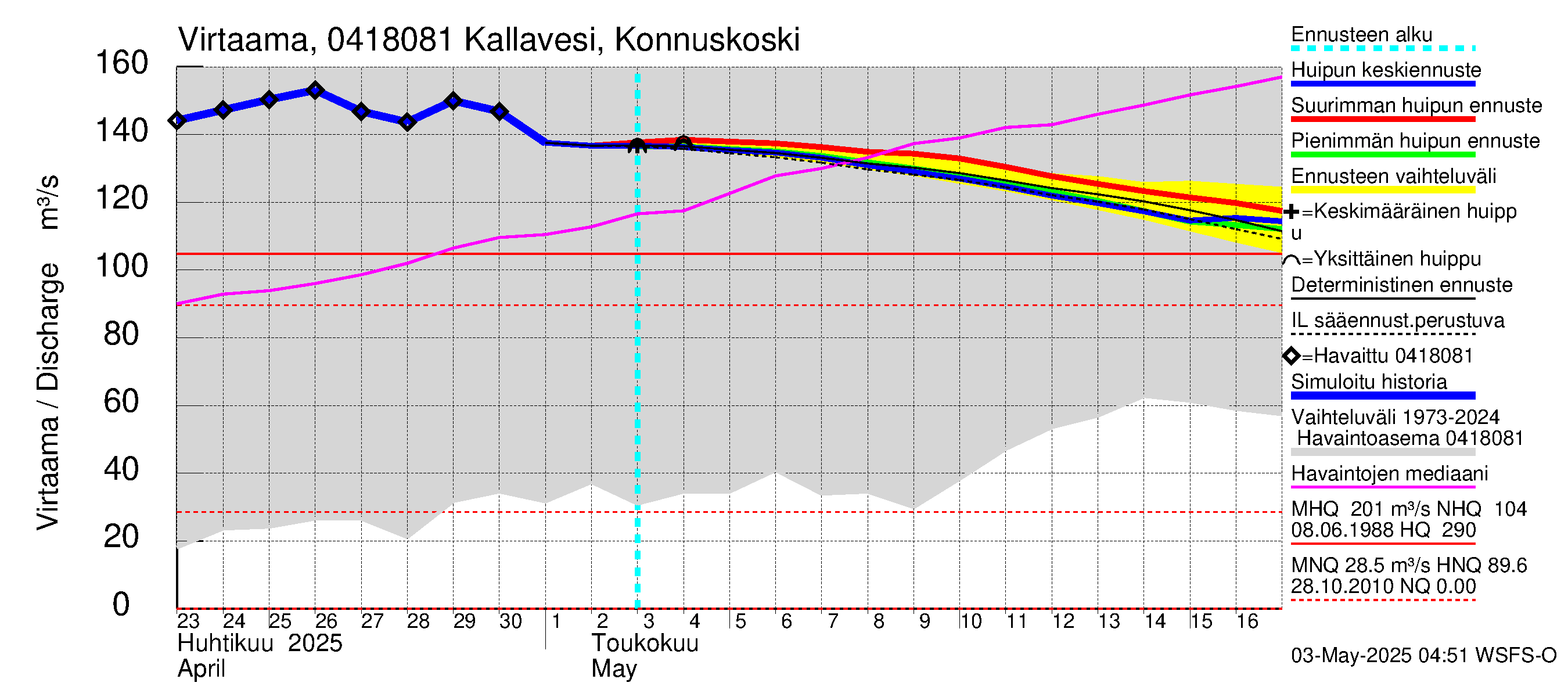 Vuoksen vesistöalue - Kallavesi, Konnuksen kanava + Konnuskoski + Naapuskoski: 