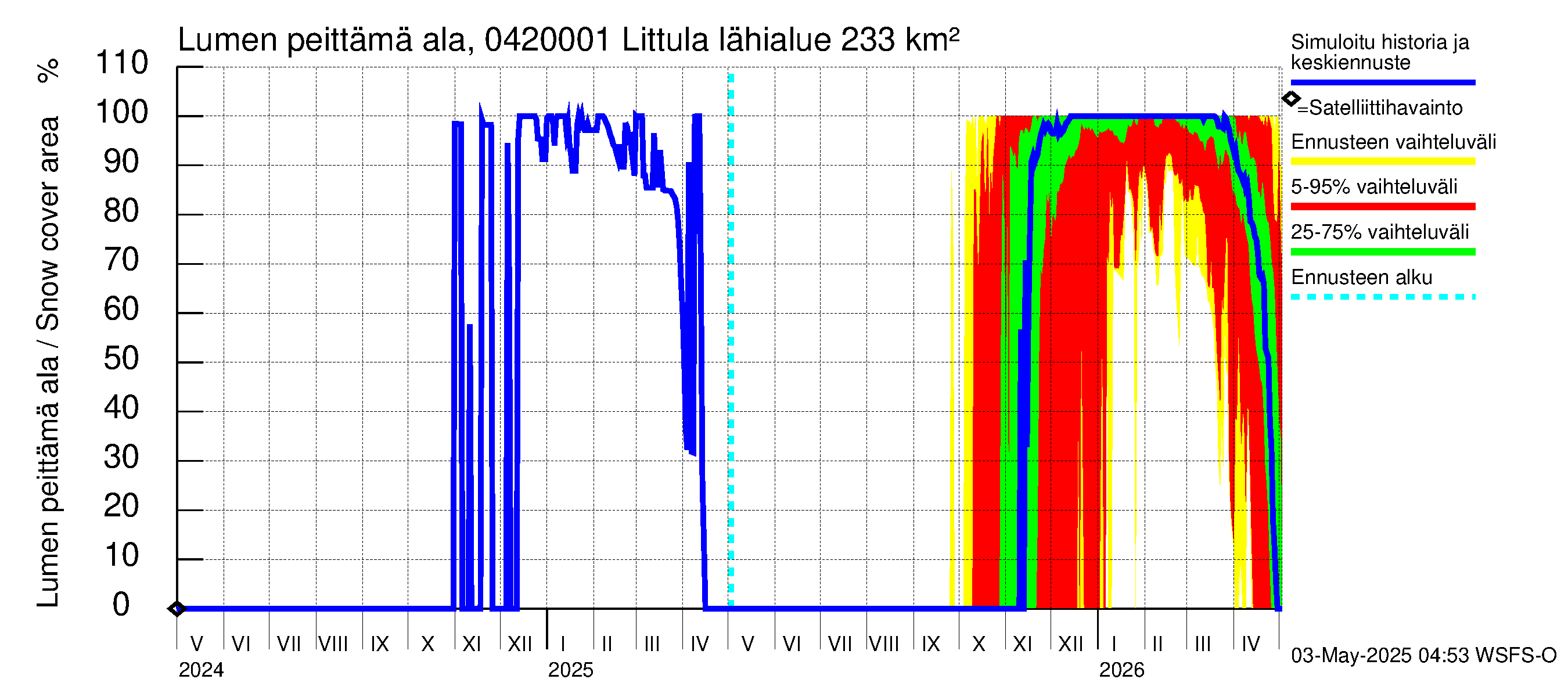 Vuoksen vesistöalue - Littula: Lumen peittämä ala