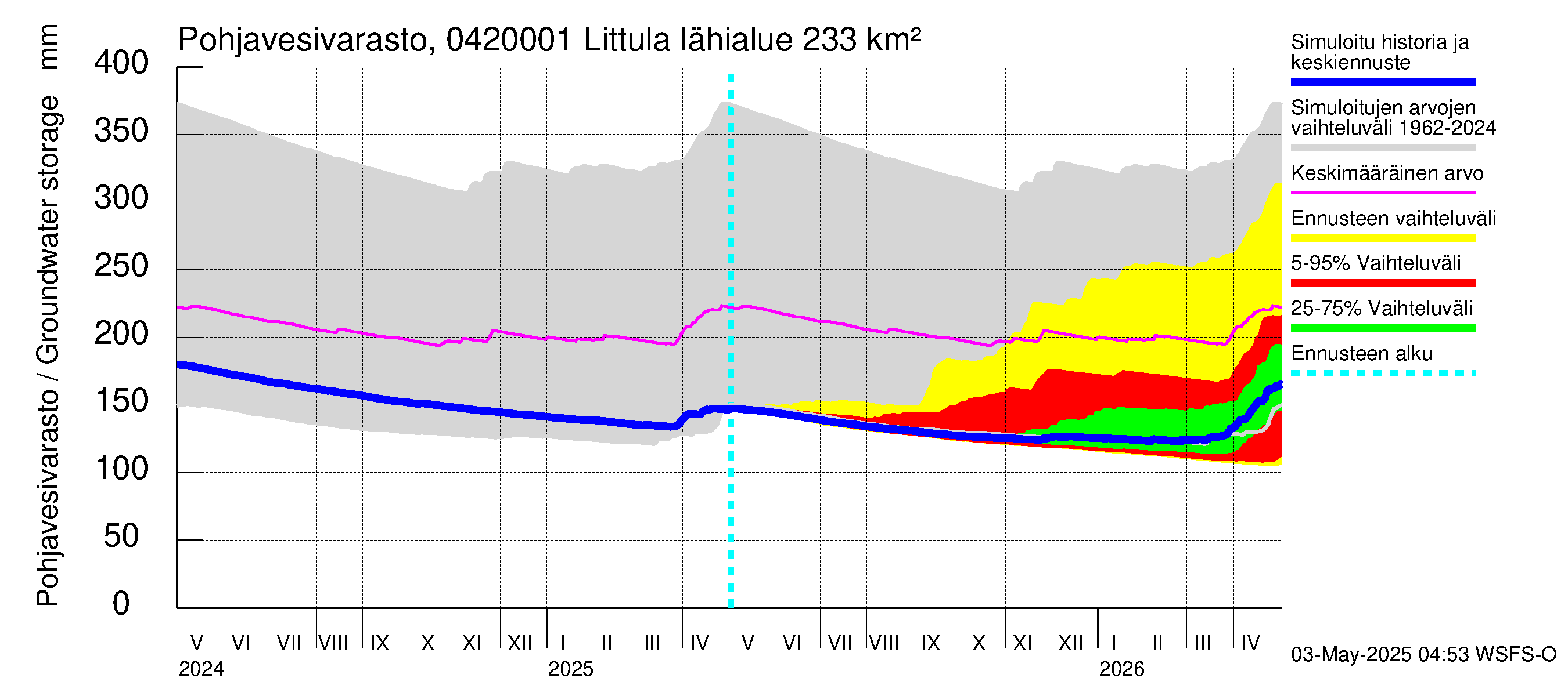Vuoksen vesistöalue - Littula: Pohjavesivarasto