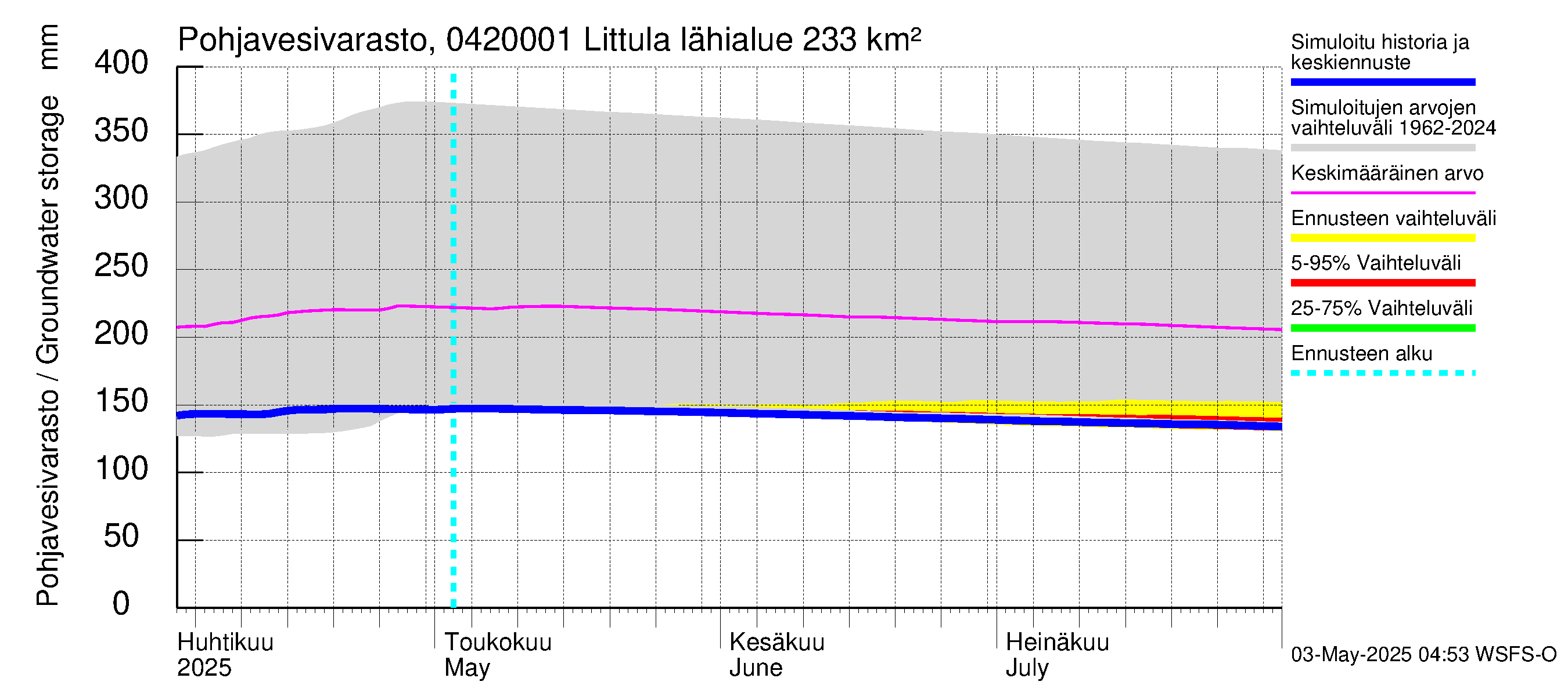 Vuoksen vesistöalue - Littula: Pohjavesivarasto