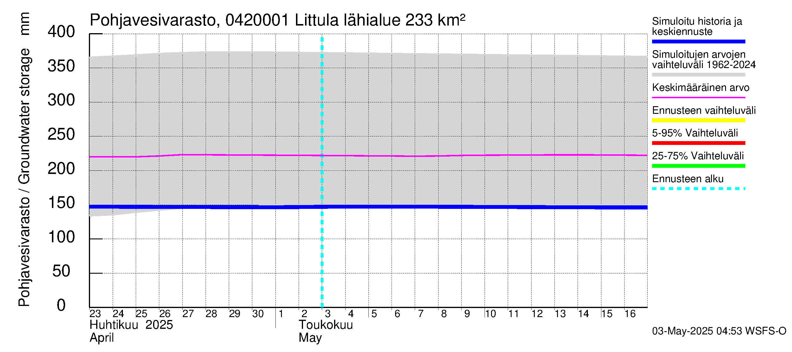Vuoksen vesistöalue - Littula: Pohjavesivarasto