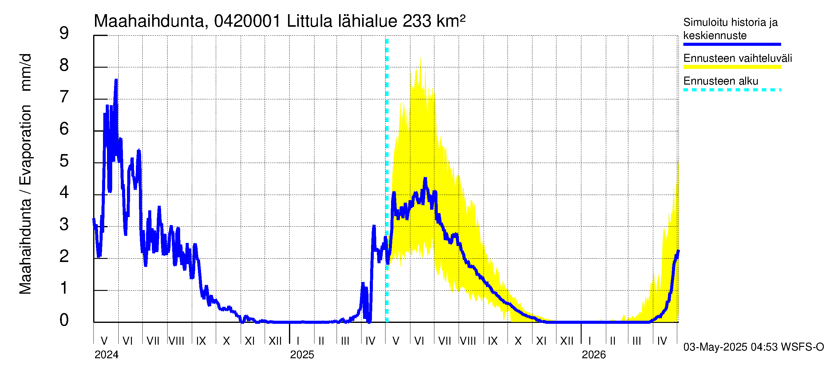 Vuoksen vesistöalue - Littula: Haihdunta maa-alueelta