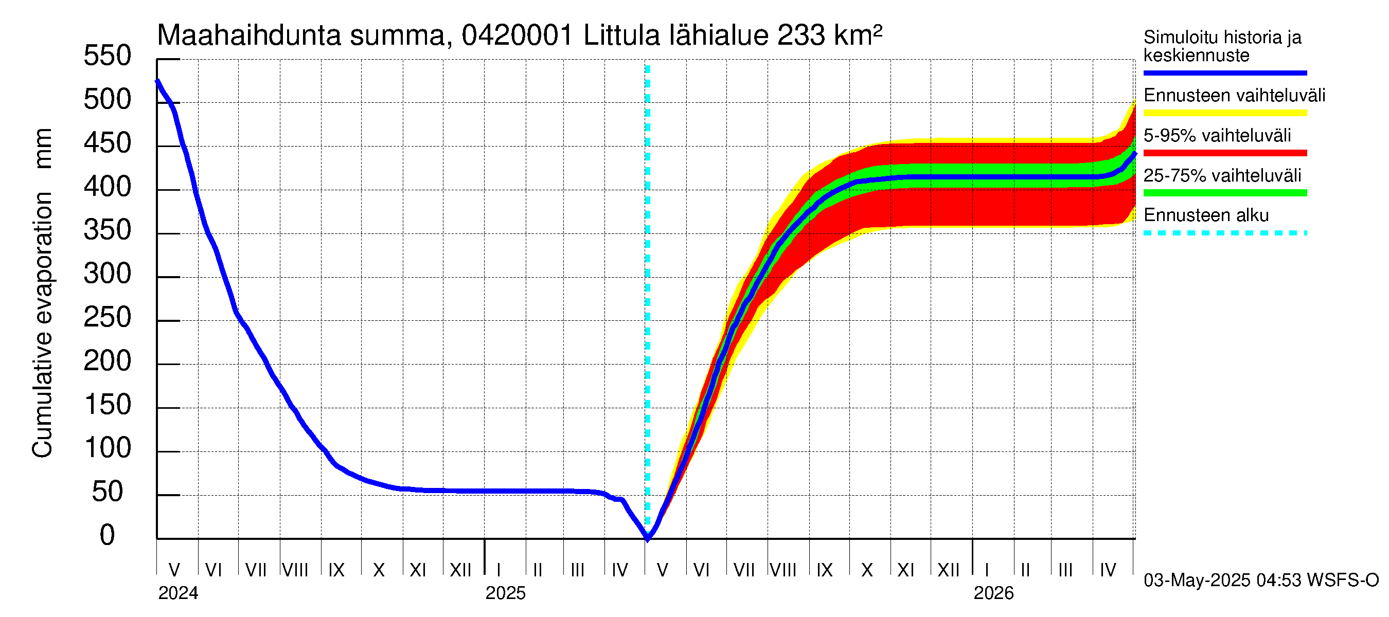 Vuoksen vesistöalue - Littula: Haihdunta maa-alueelta - summa