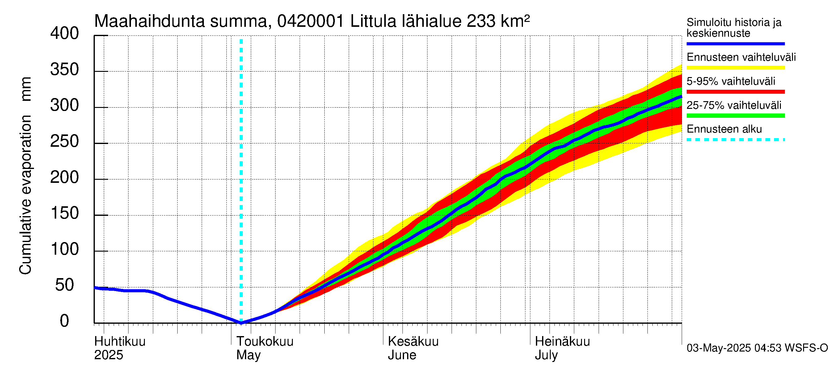 Vuoksen vesistöalue - Littula: Haihdunta maa-alueelta - summa