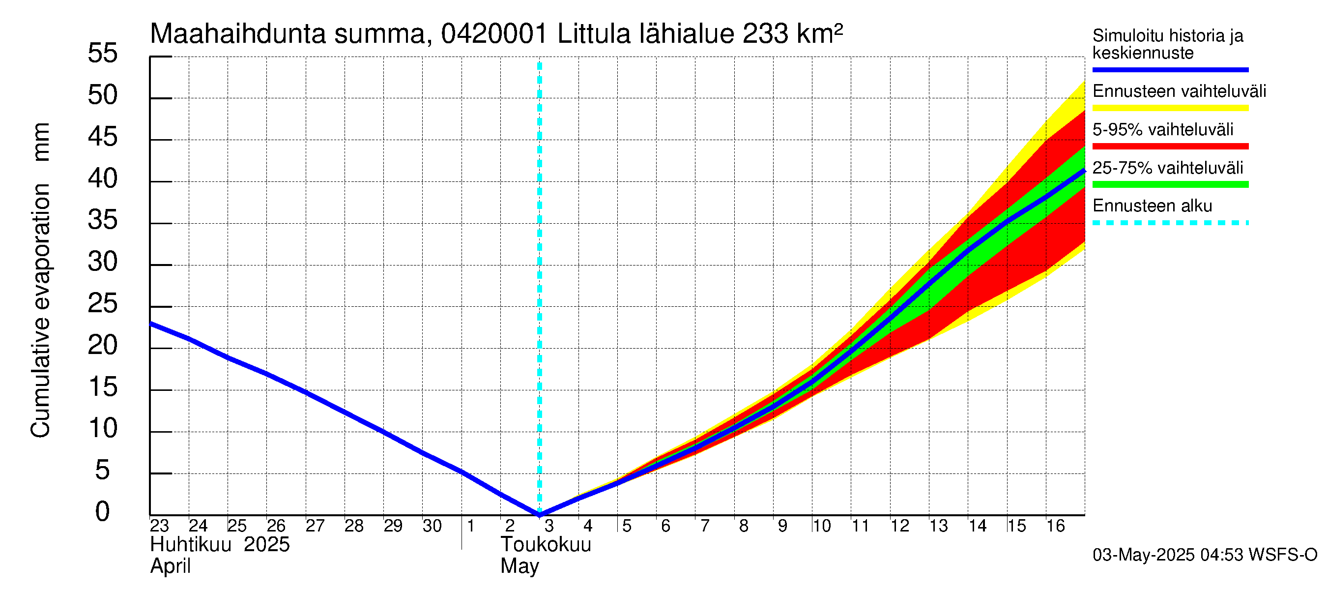 Vuoksen vesistöalue - Littula: Haihdunta maa-alueelta - summa
