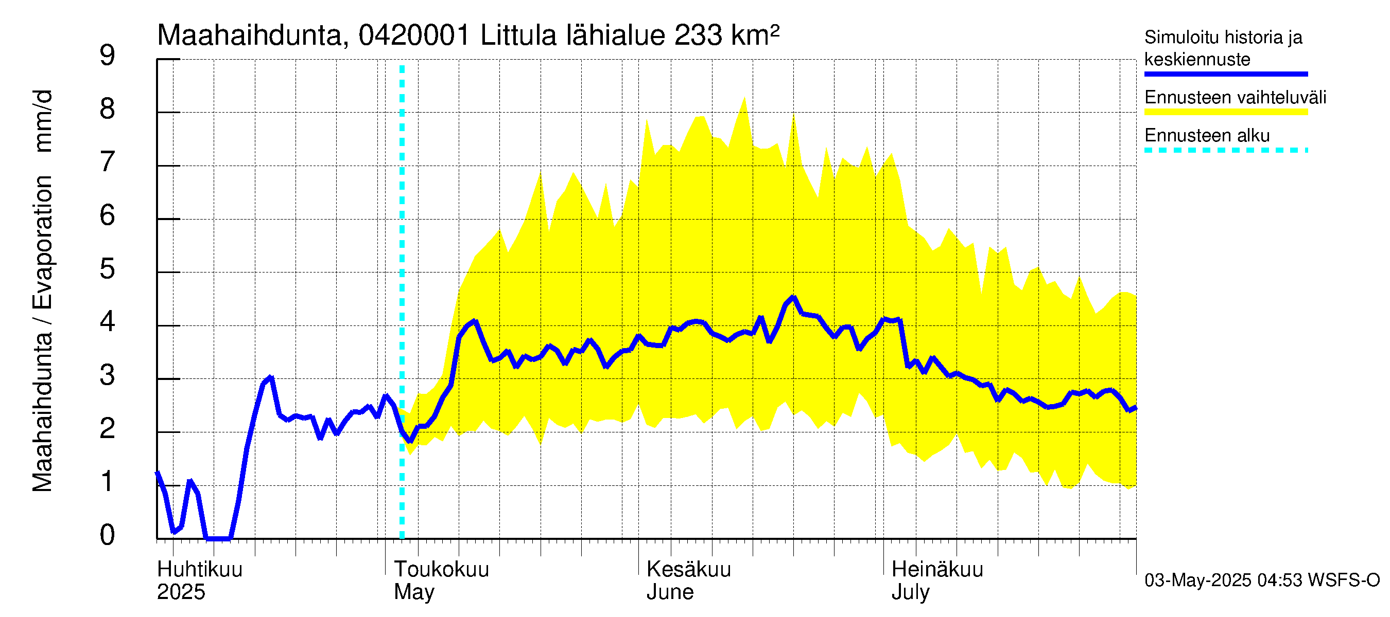 Vuoksen vesistöalue - Littula: Haihdunta maa-alueelta