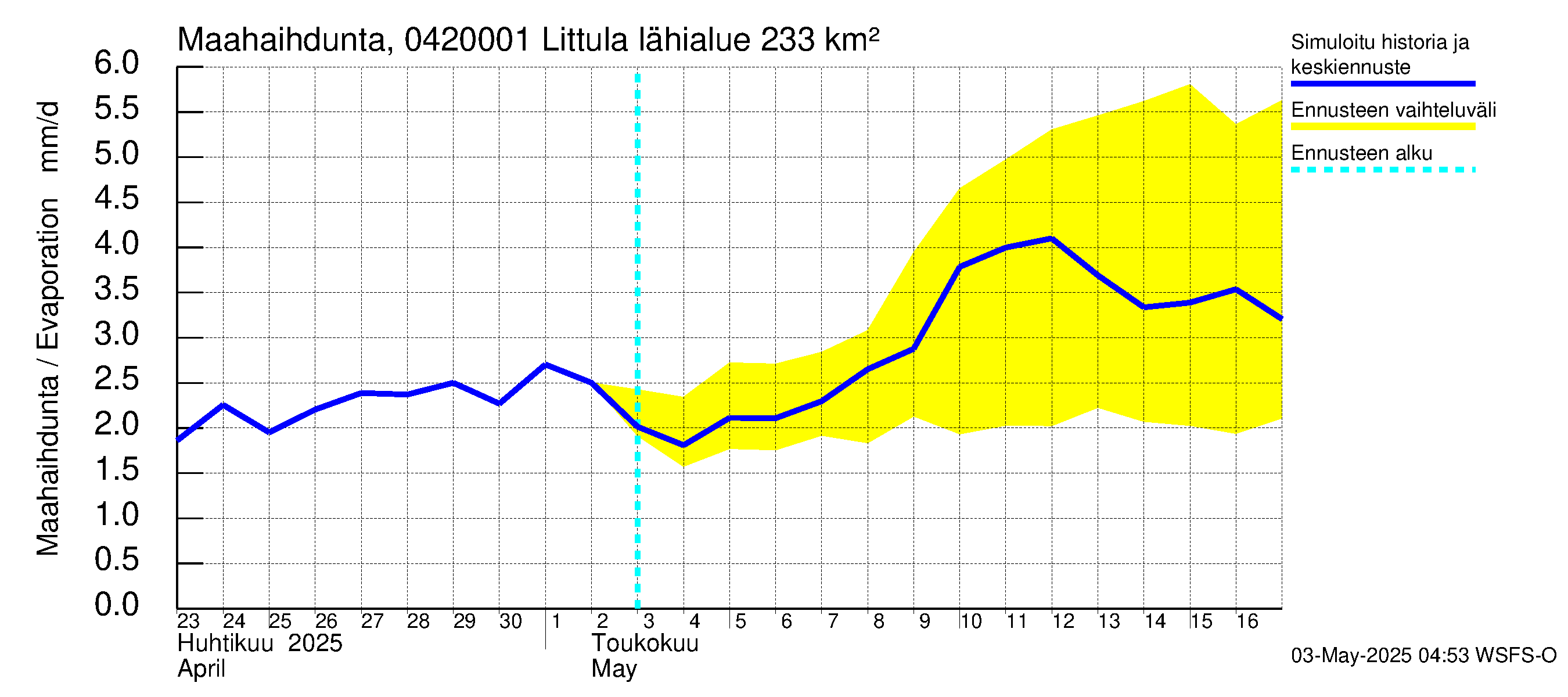 Vuoksen vesistöalue - Littula: Haihdunta maa-alueelta