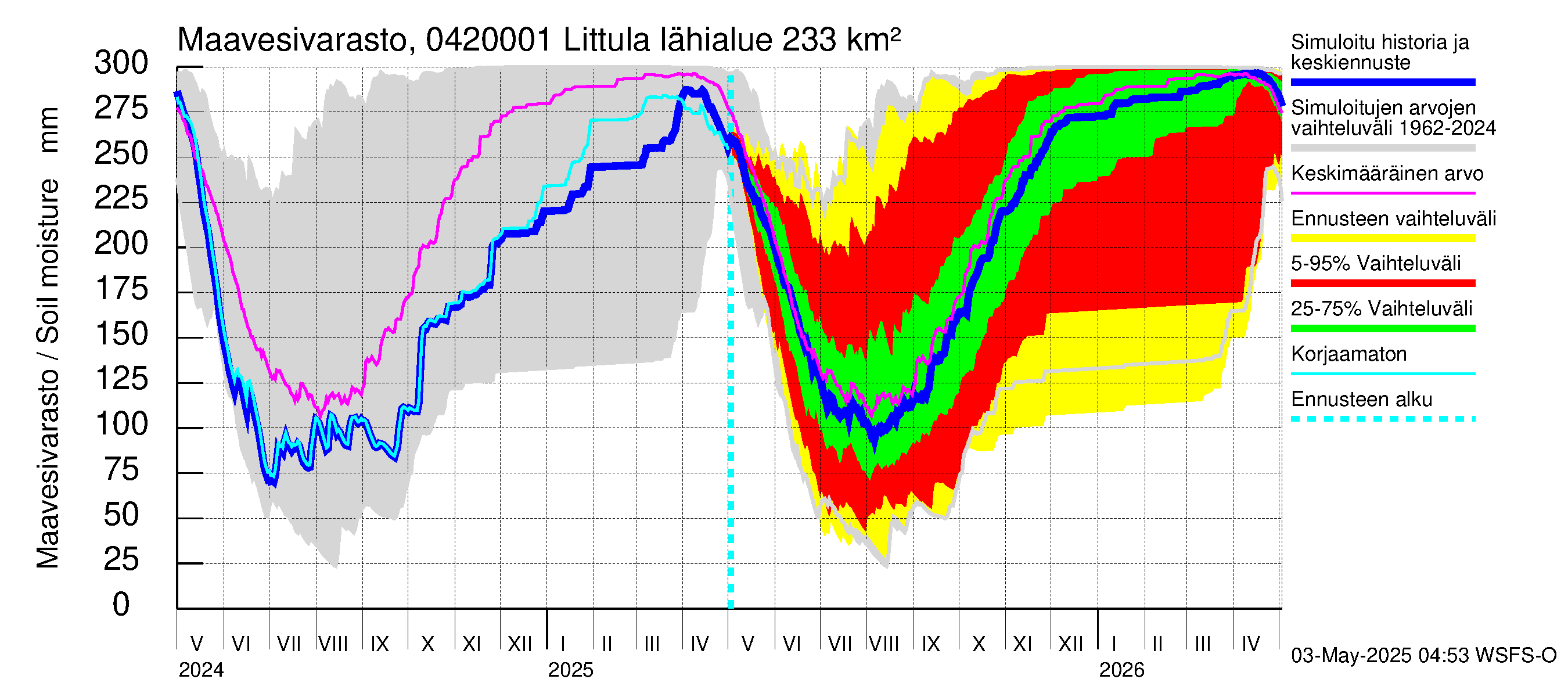 Vuoksen vesistöalue - Littula: Maavesivarasto