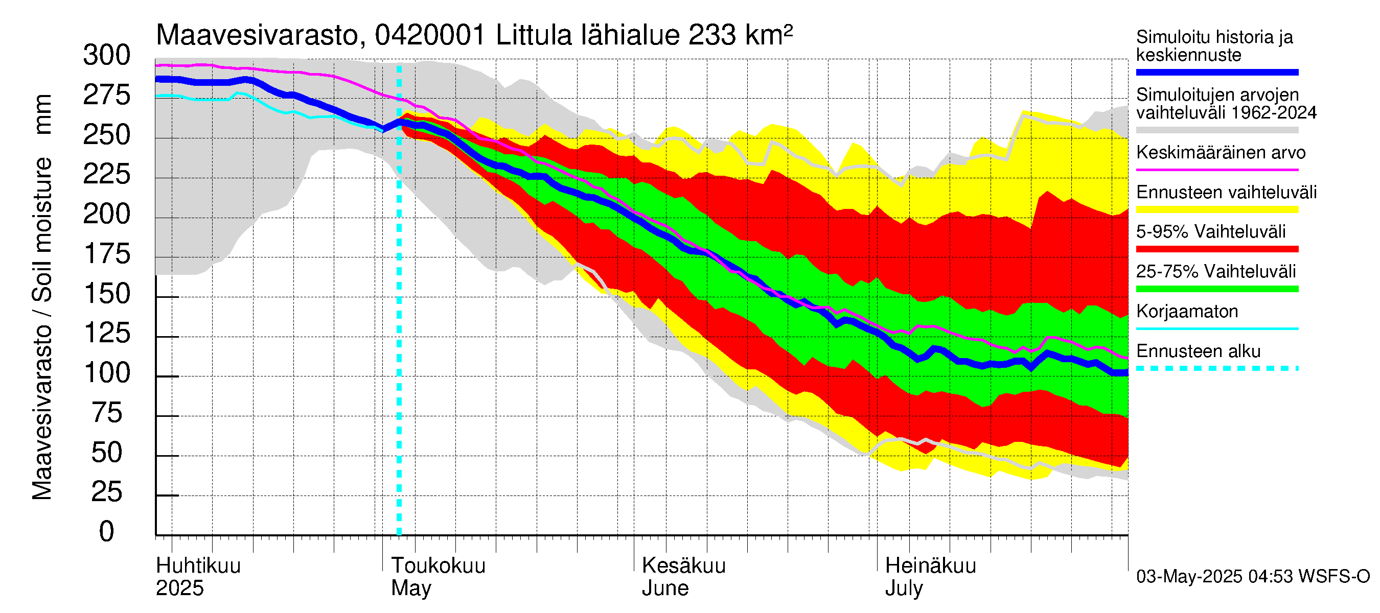 Vuoksen vesistöalue - Littula: Maavesivarasto