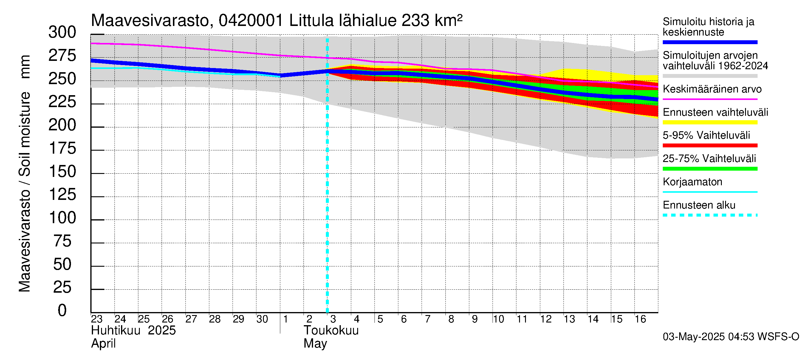 Vuoksen vesistöalue - Littula: Maavesivarasto