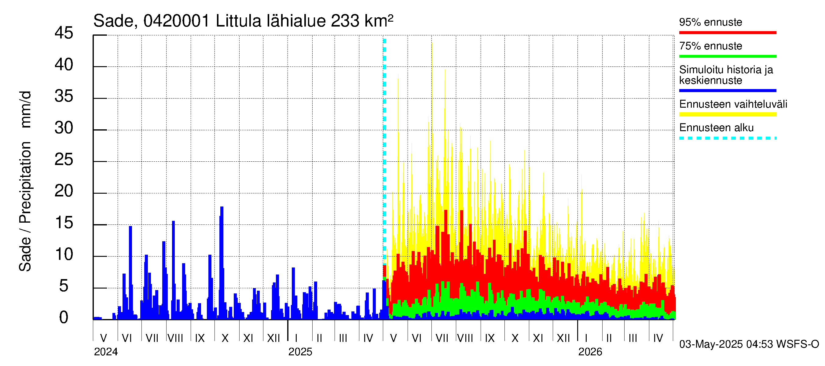 Vuoksen vesistöalue - Littula: Sade