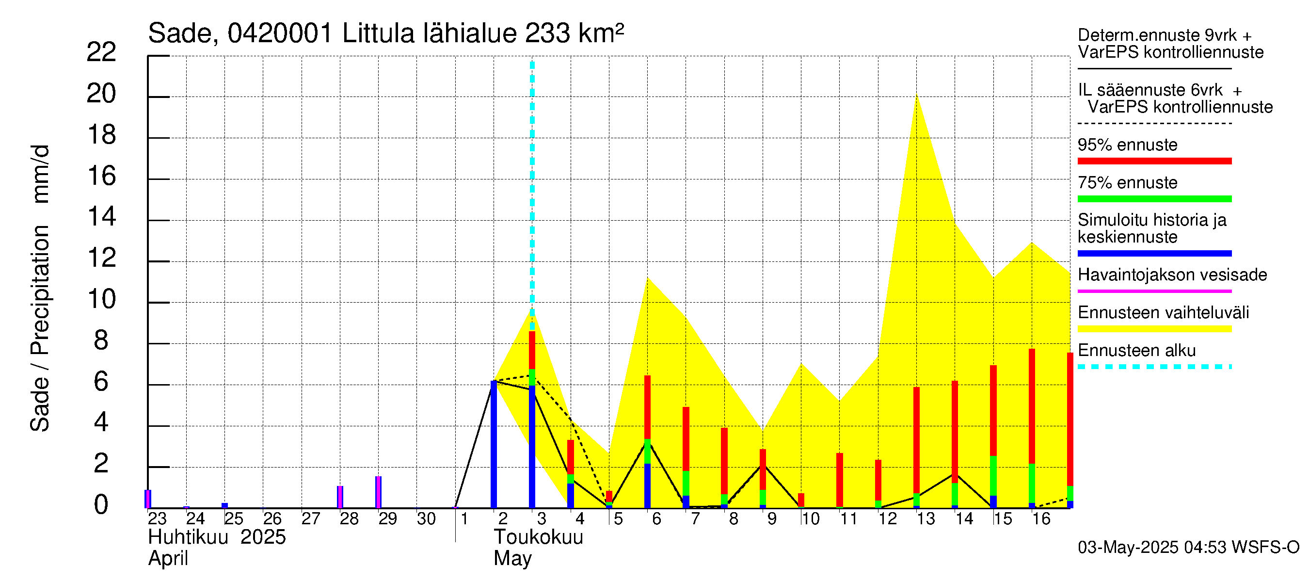 Vuoksen vesistöalue - Littula: Sade