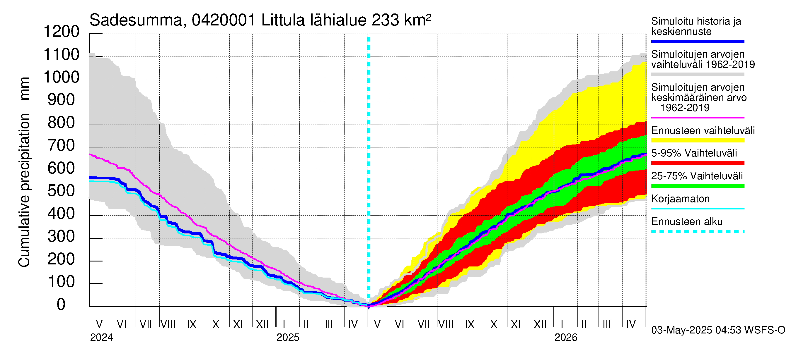 Vuoksen vesistöalue - Littula: Sade - summa