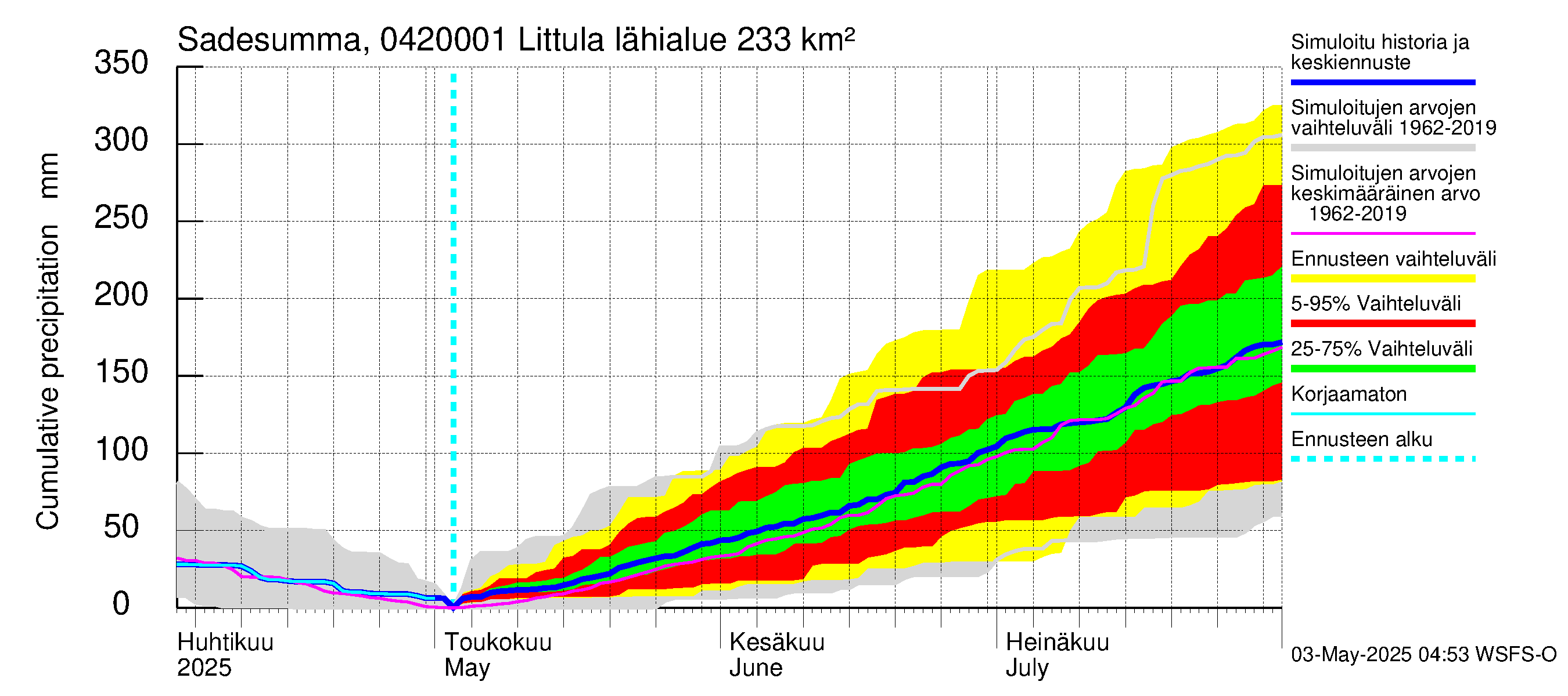 Vuoksen vesistöalue - Littula: Sade - summa