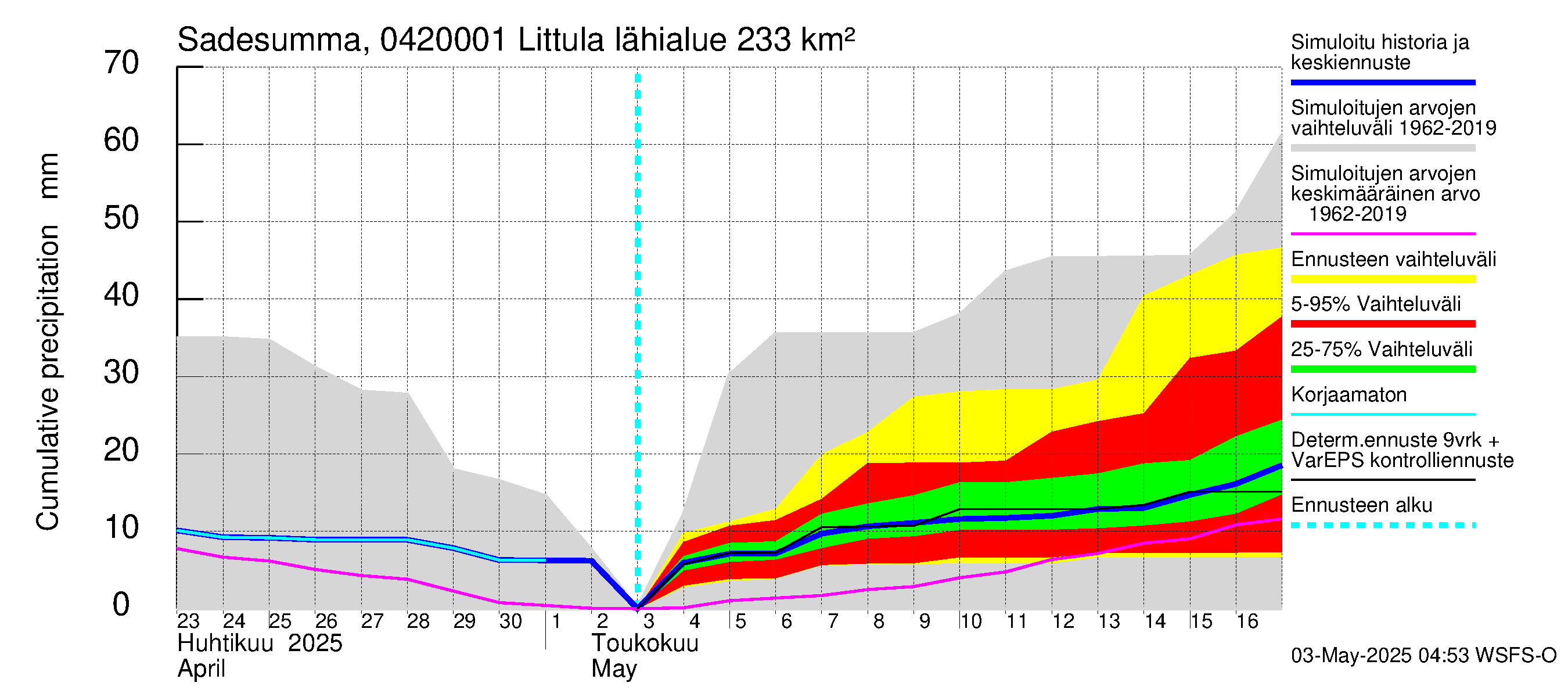 Vuoksen vesistöalue - Littula: Sade - summa