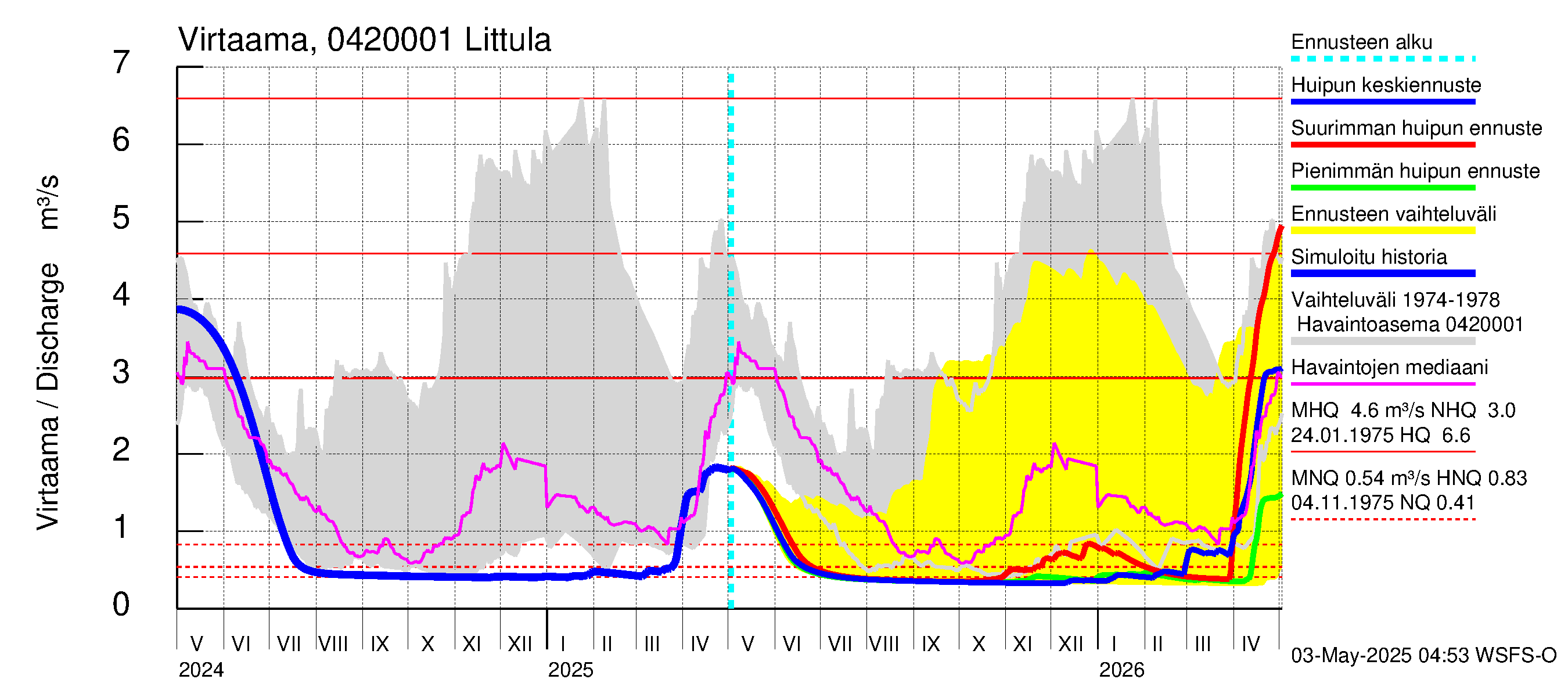 Vuoksen vesistöalue - Littula: Virtaama / juoksutus - huippujen keski- ja ääriennusteet