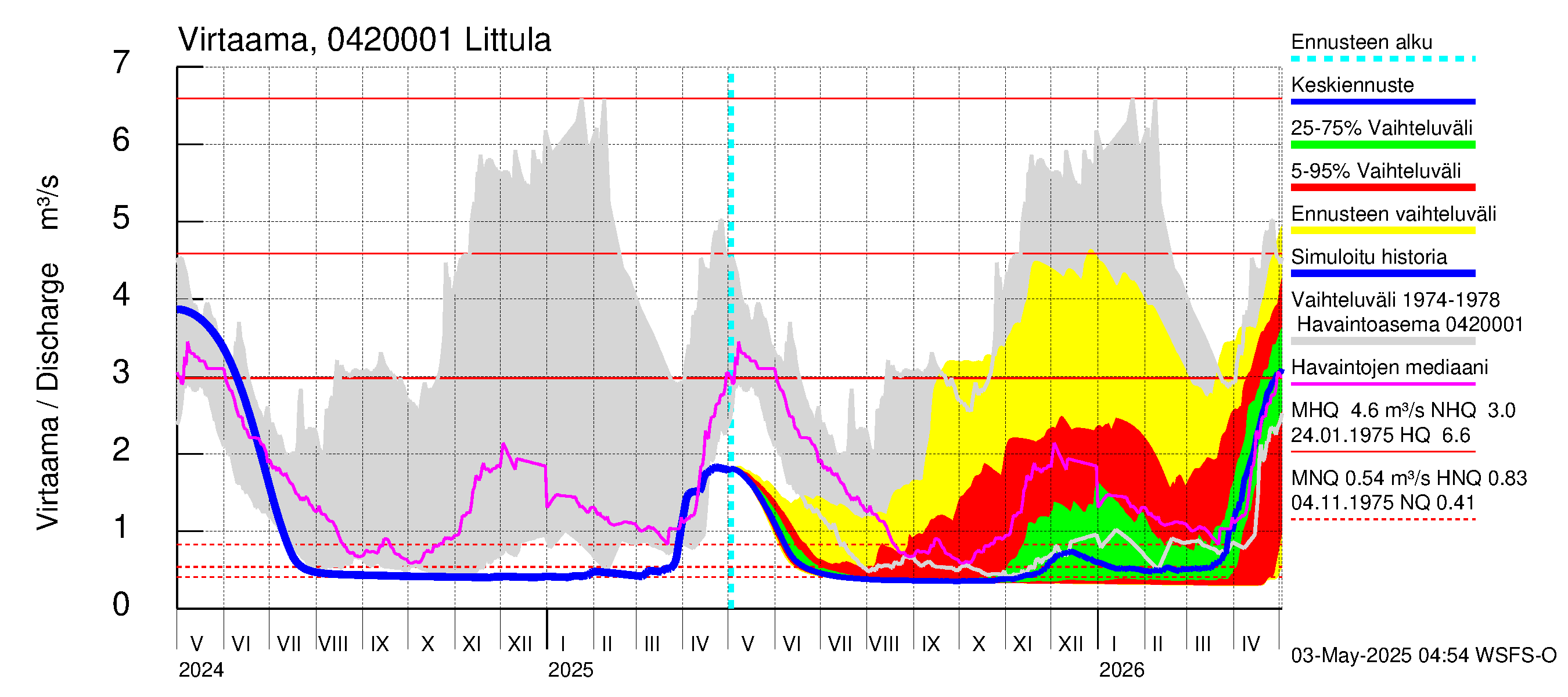 Vuoksen vesistöalue - Littula: Virtaama / juoksutus - jakaumaennuste