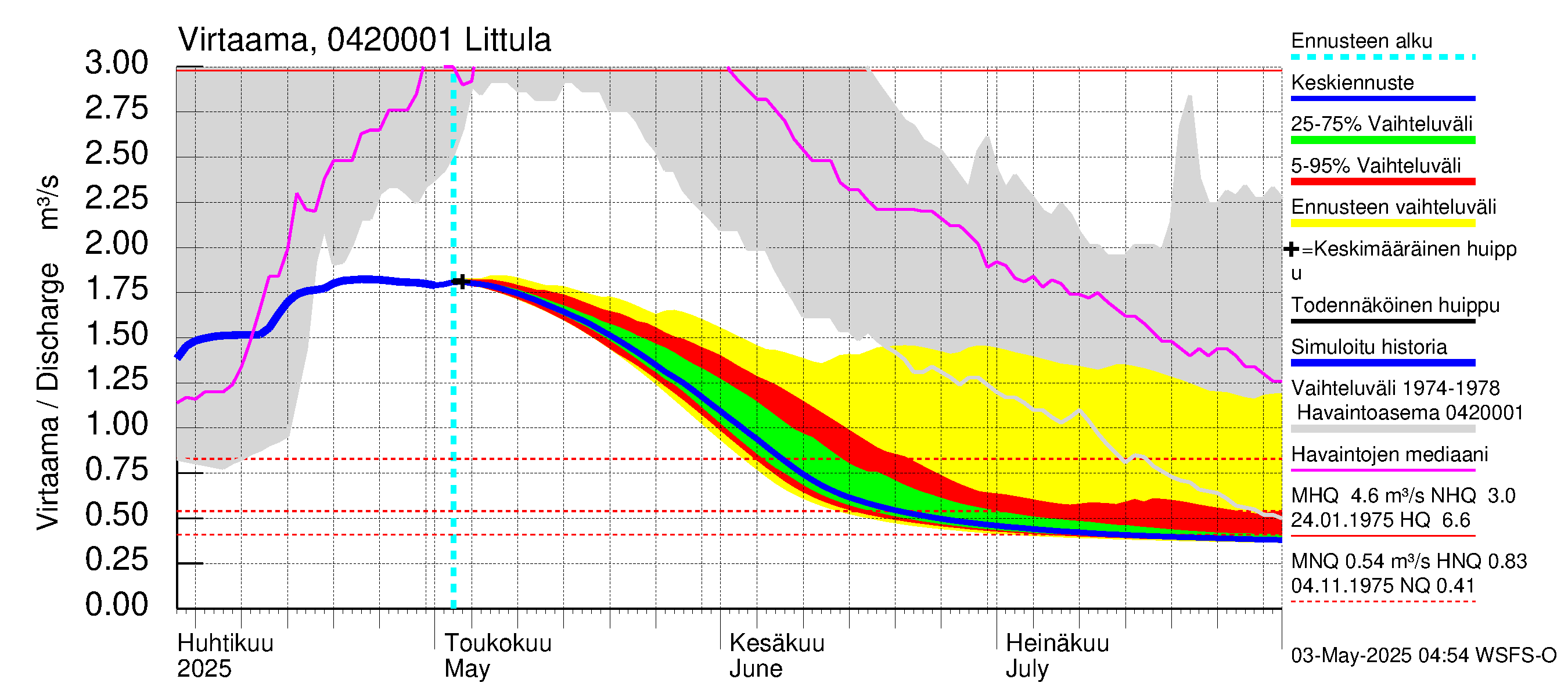 Vuoksen vesistöalue - Littula: Virtaama / juoksutus - jakaumaennuste