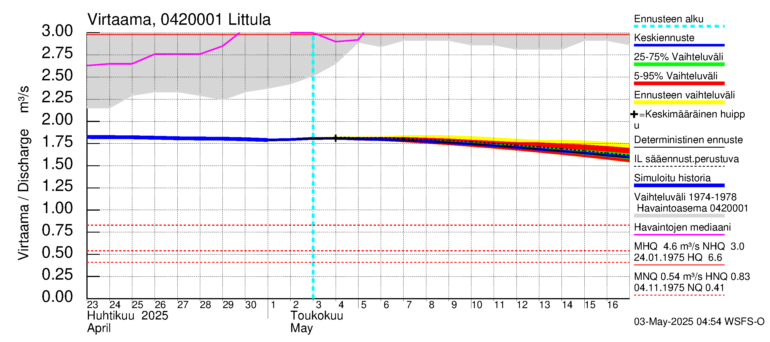 Vuoksen vesistöalue - Littula: Virtaama / juoksutus - jakaumaennuste