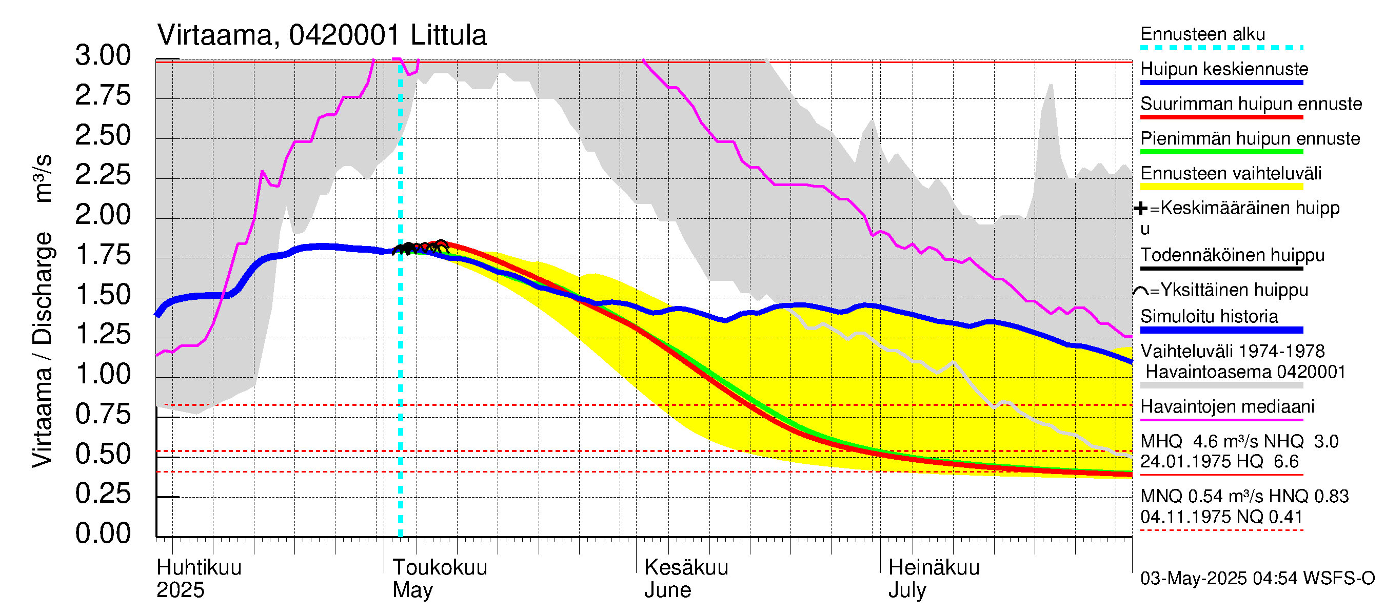 Vuoksen vesistöalue - Littula: Virtaama / juoksutus - huippujen keski- ja ääriennusteet