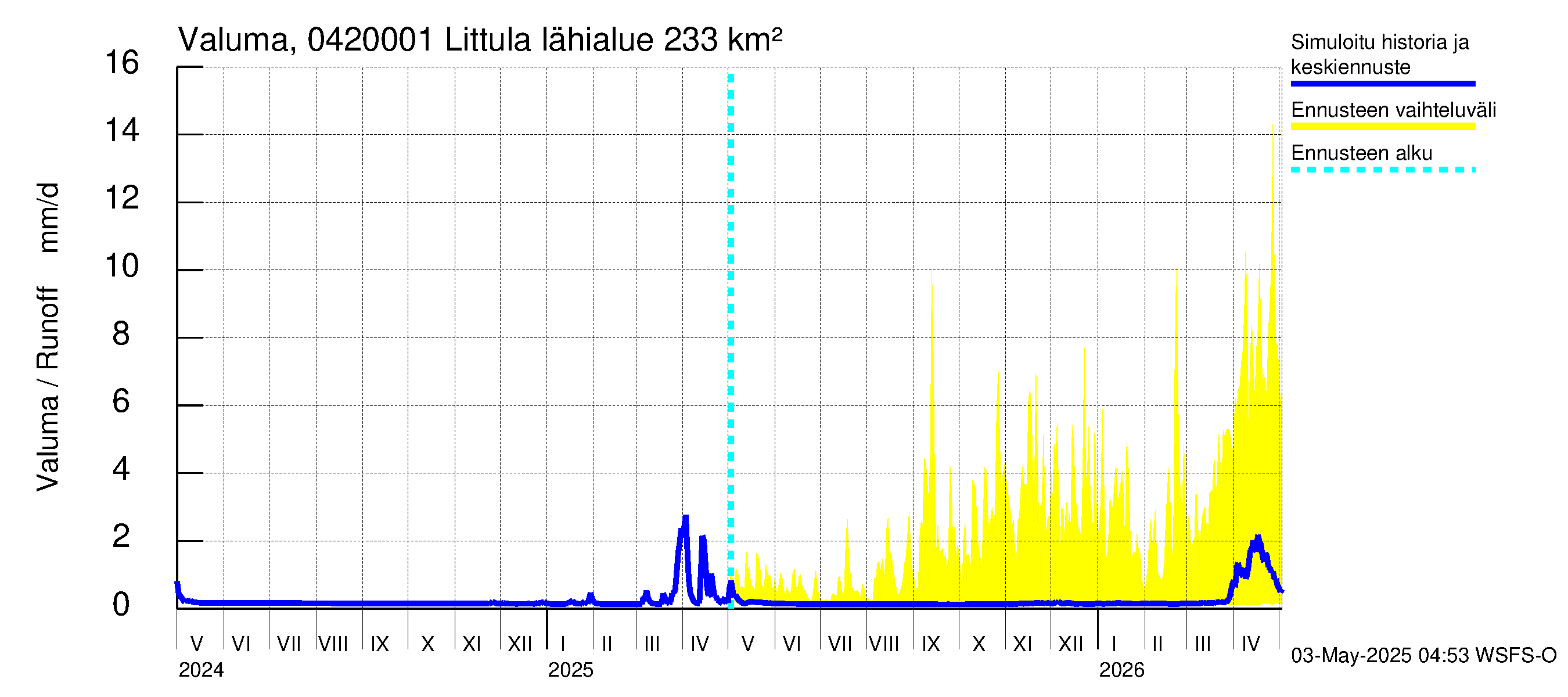 Vuoksen vesistöalue - Littula: Valuma