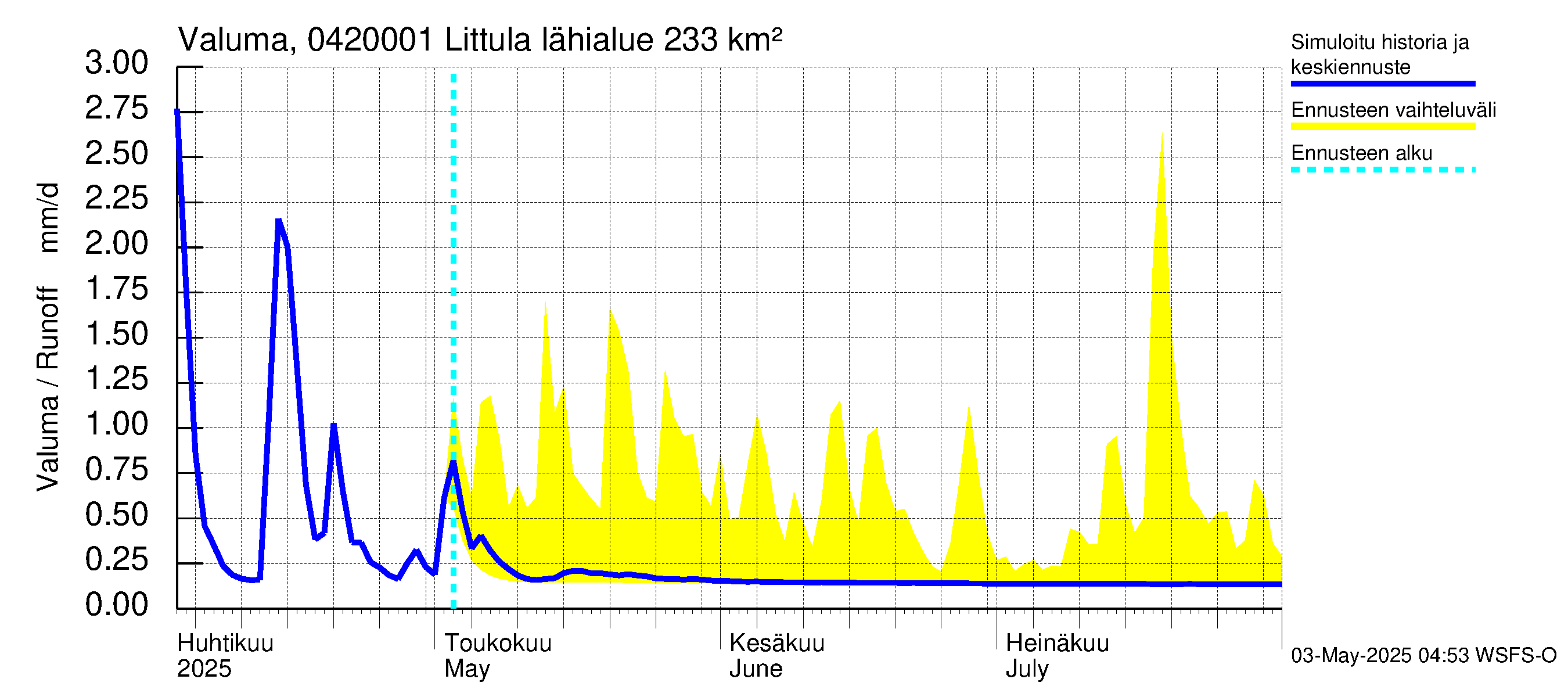 Vuoksen vesistöalue - Littula: Valuma