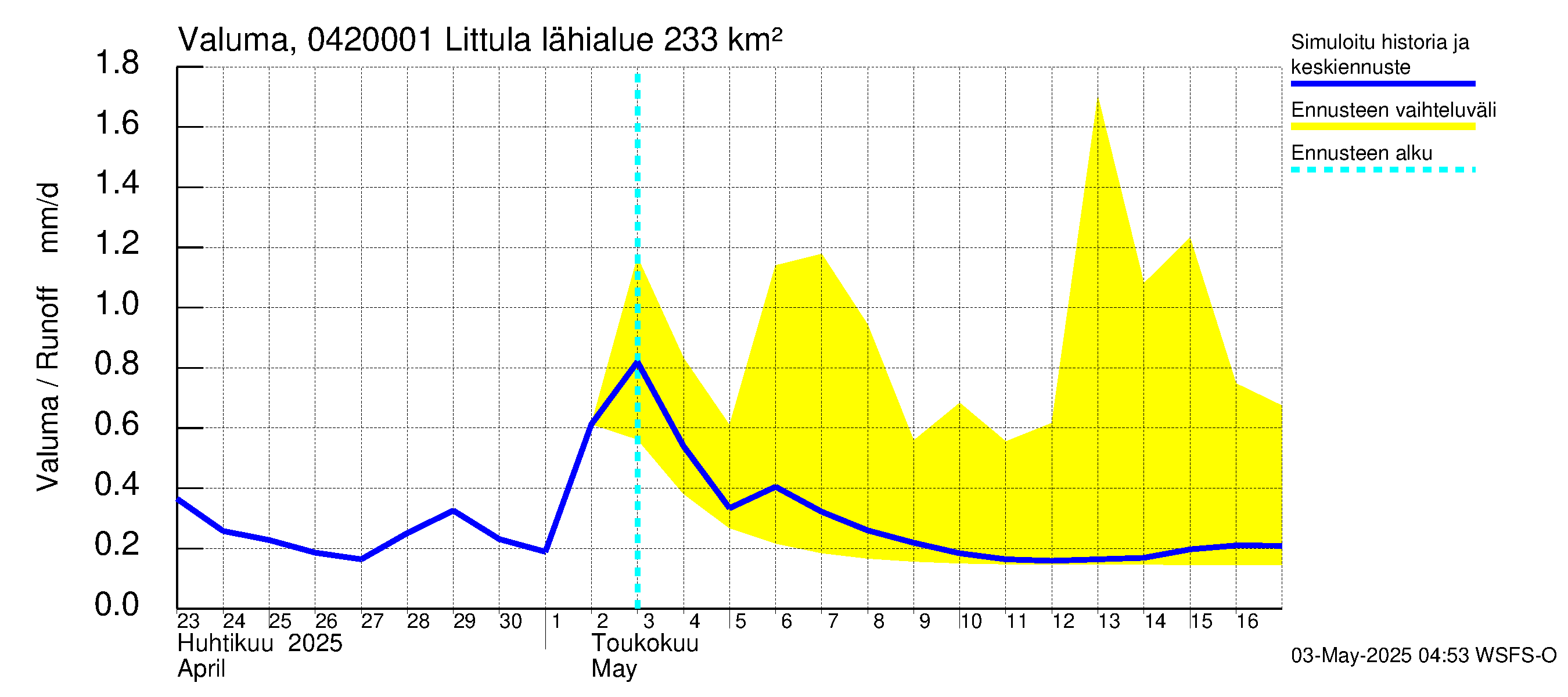 Vuoksen vesistöalue - Littula: Valuma