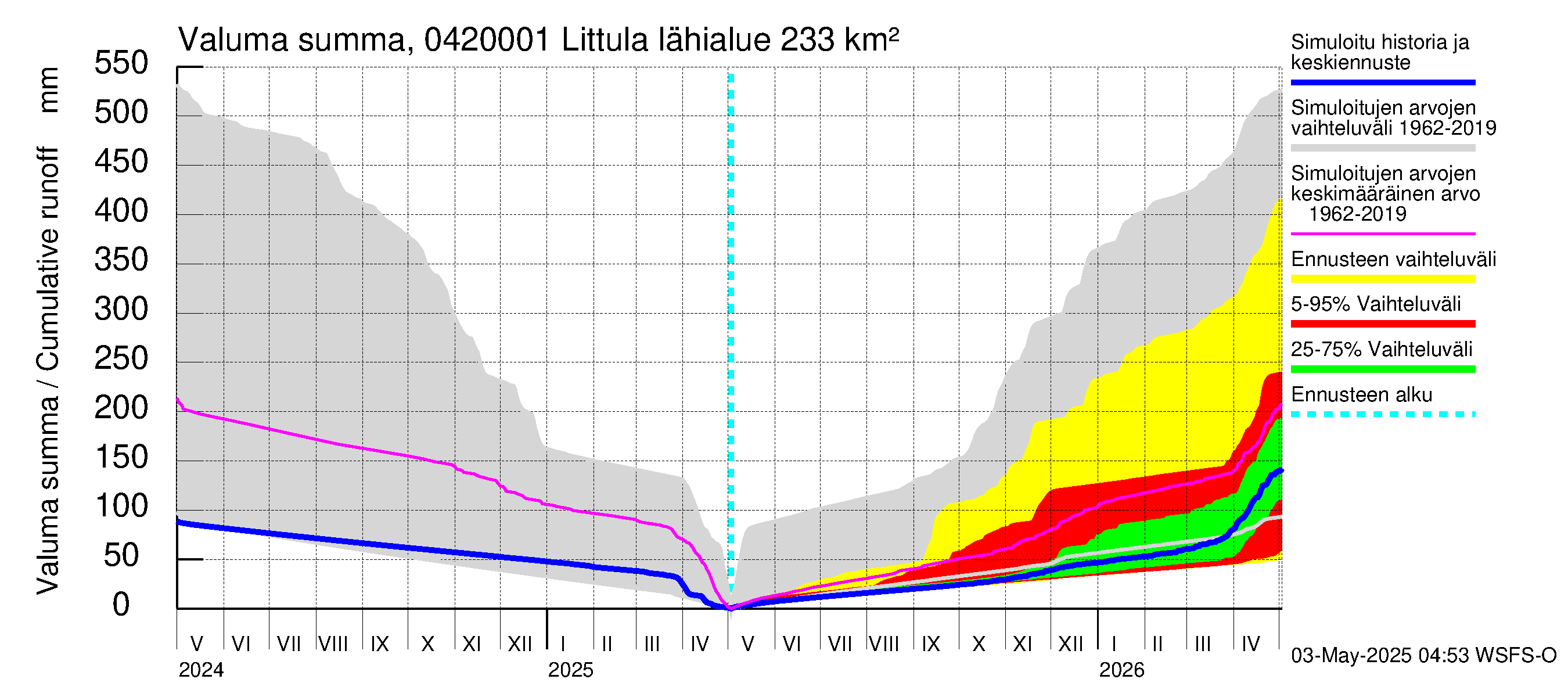 Vuoksen vesistöalue - Littula: Valuma - summa