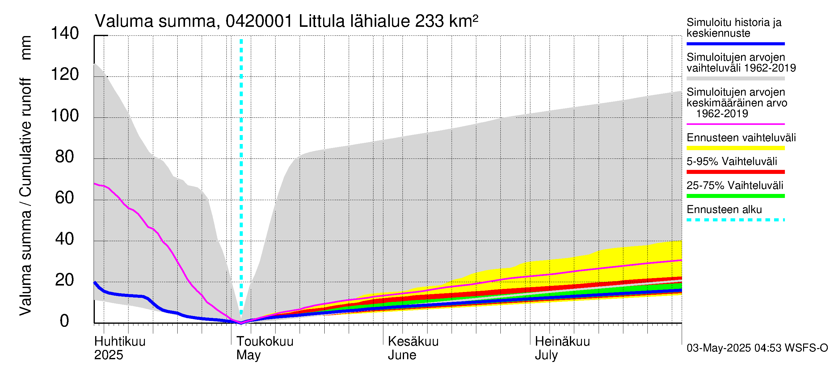 Vuoksen vesistöalue - Littula: Valuma - summa