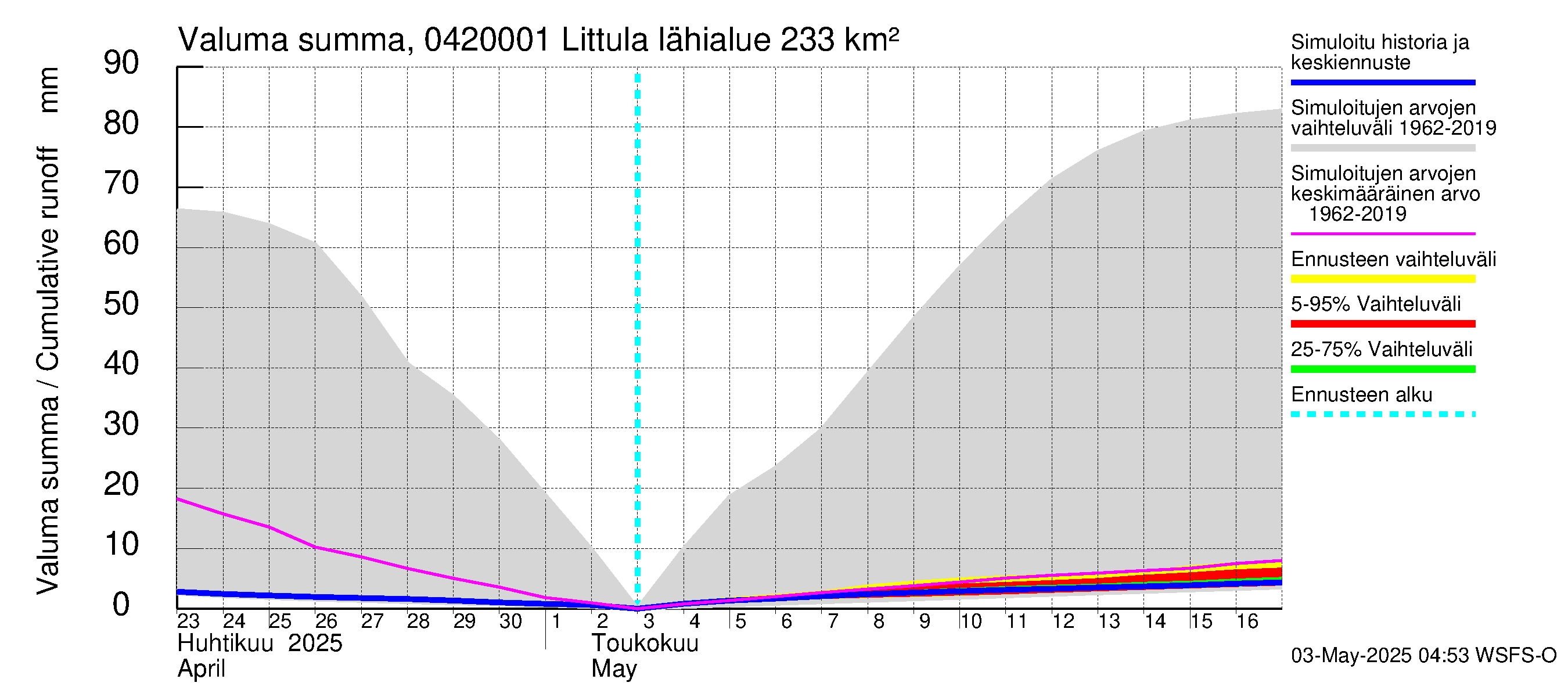 Vuoksen vesistöalue - Littula: Valuma - summa