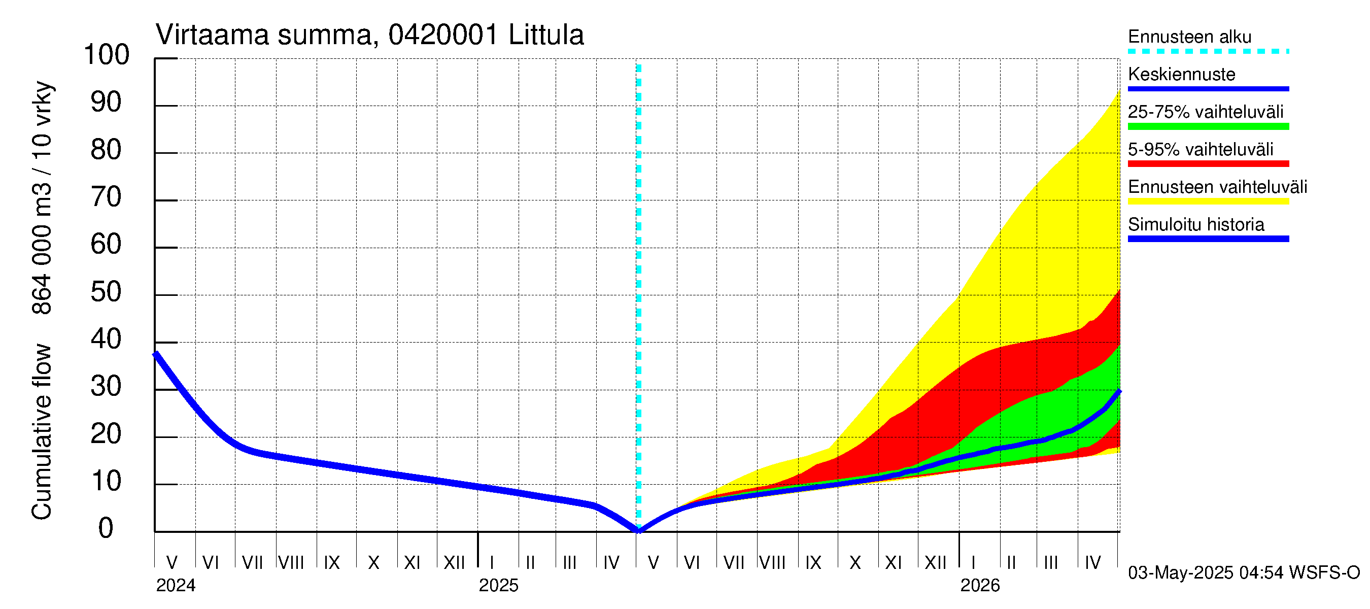 Vuoksen vesistöalue - Littula: Virtaama / juoksutus - summa