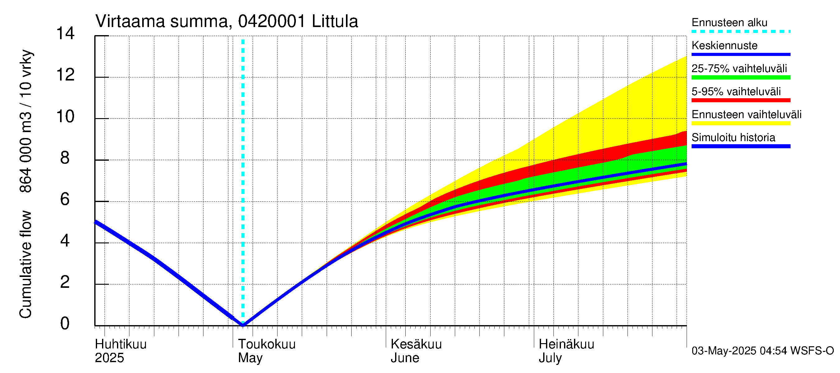 Vuoksen vesistöalue - Littula: Virtaama / juoksutus - summa