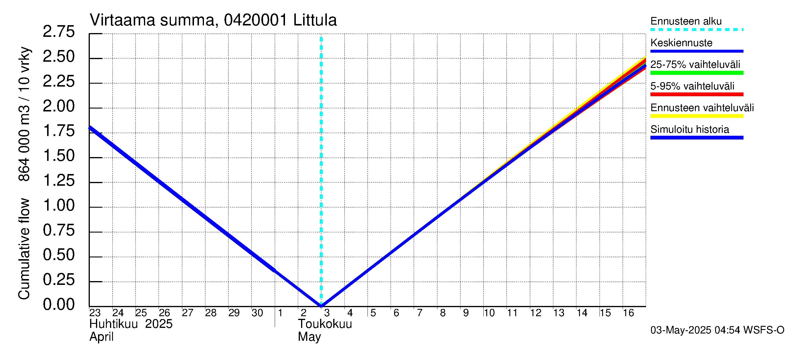 Vuoksen vesistöalue - Littula: Virtaama / juoksutus - summa