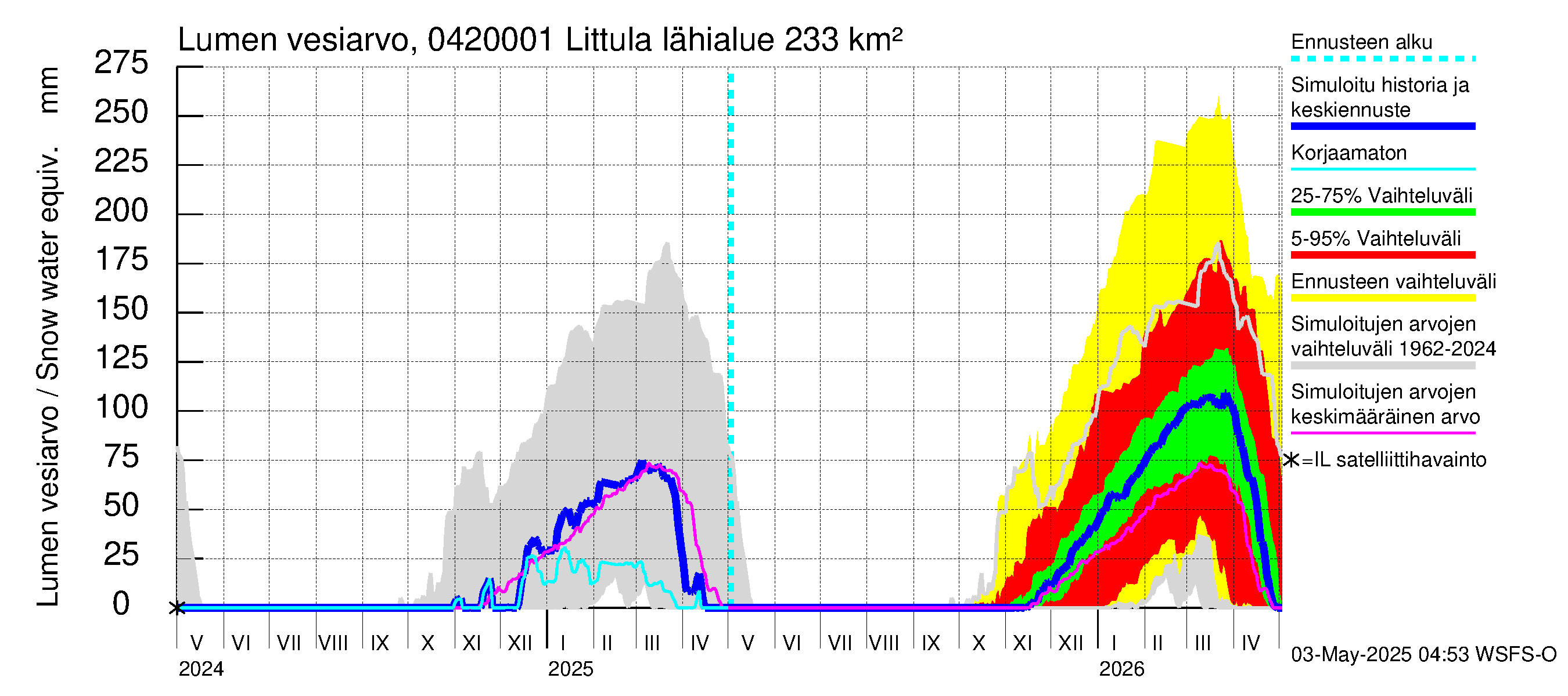 Vuoksen vesistöalue - Littula: Lumen vesiarvo