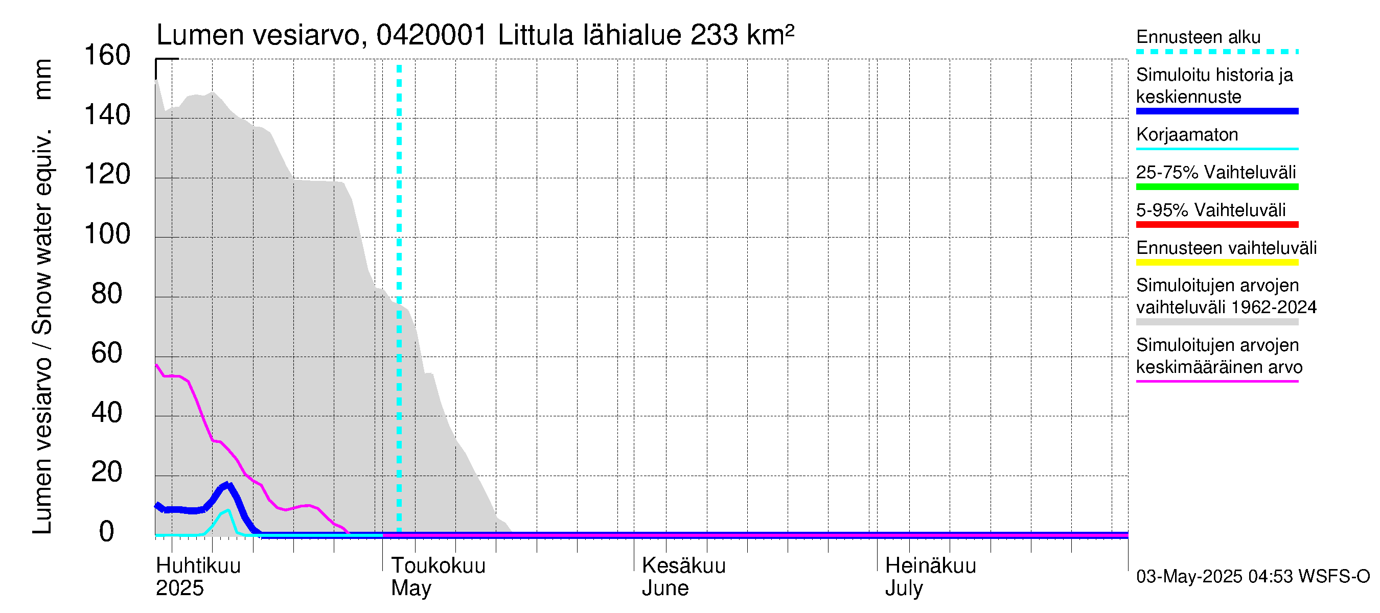 Vuoksen vesistöalue - Littula: Lumen vesiarvo