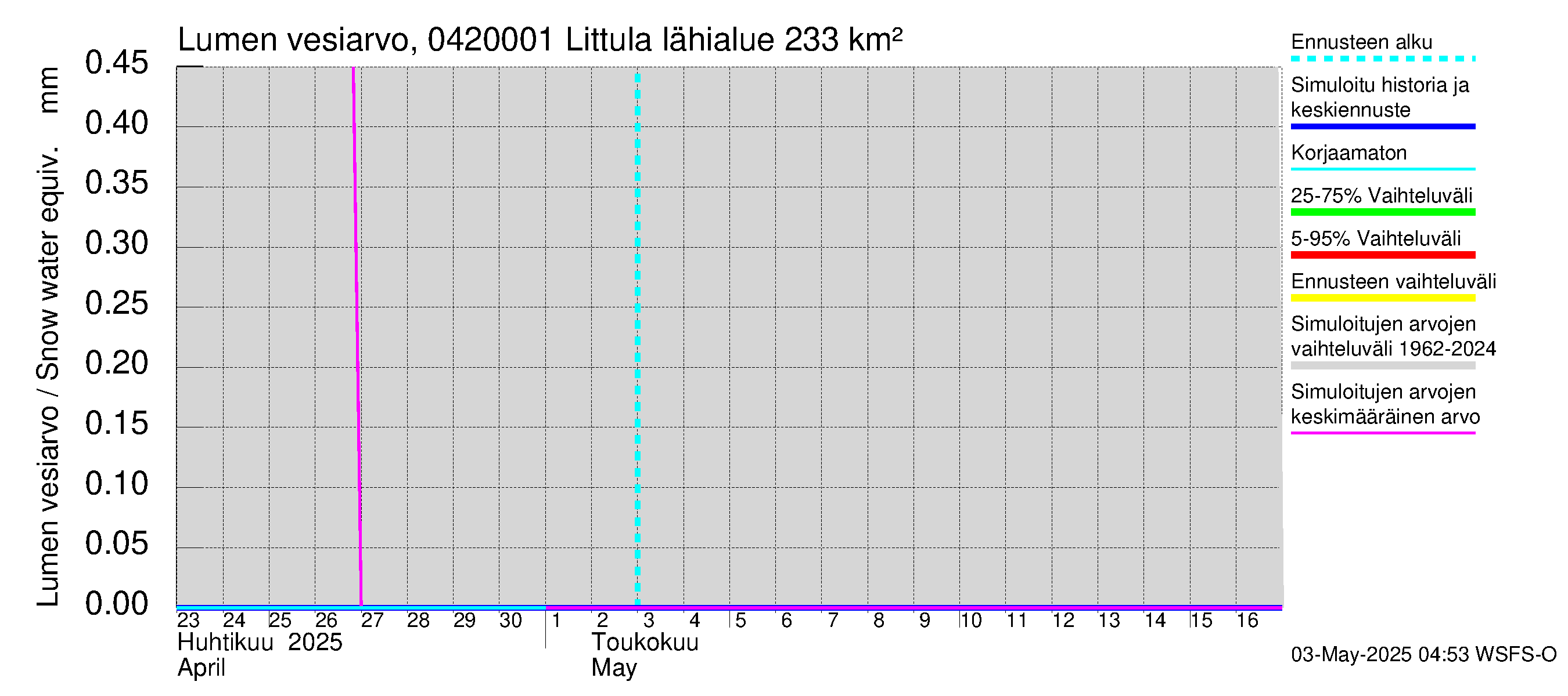 Vuoksen vesistöalue - Littula: Lumen vesiarvo