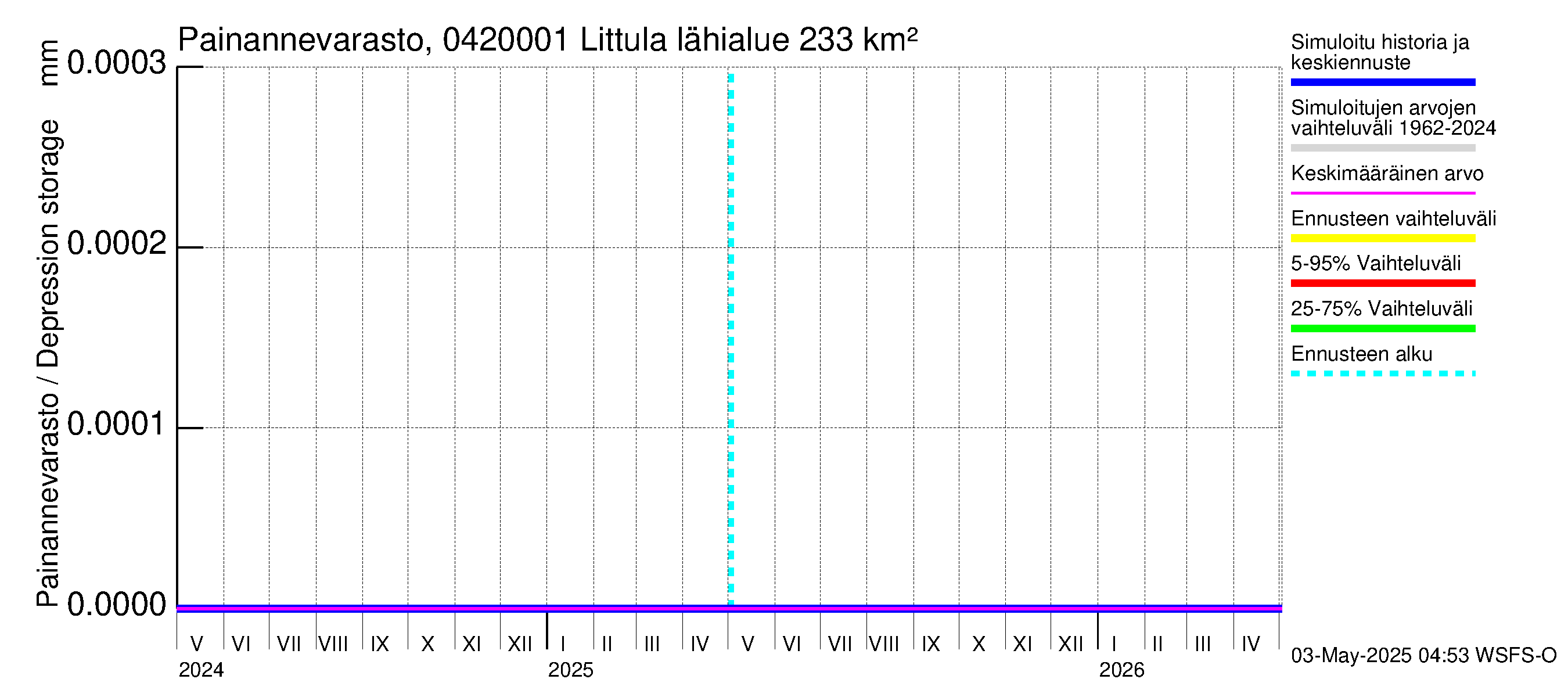 Vuoksen vesistöalue - Littula: Painannevarasto