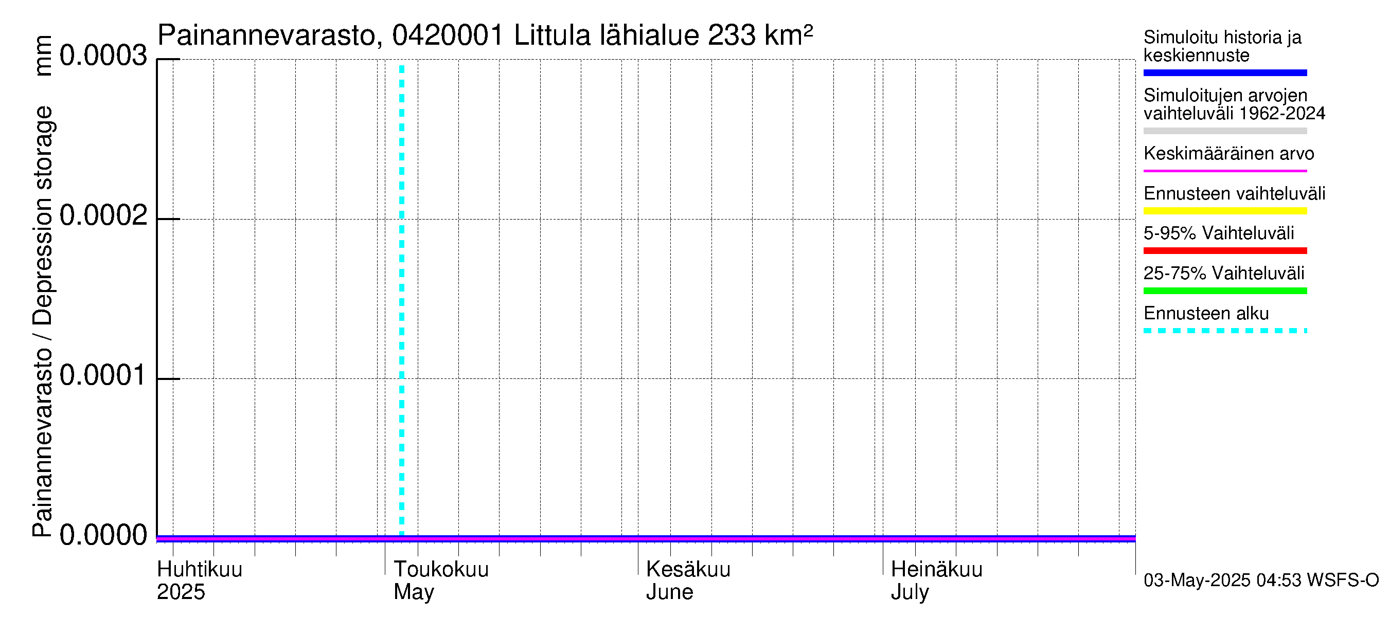 Vuoksen vesistöalue - Littula: Painannevarasto