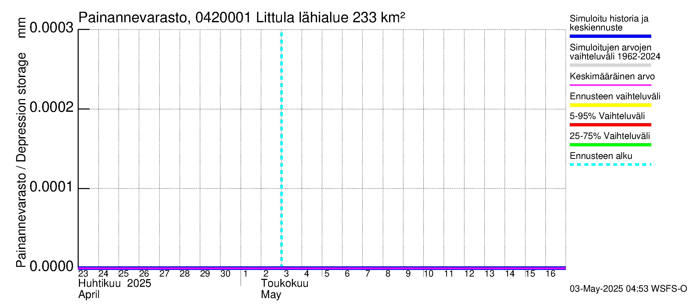 Vuoksen vesistöalue - Littula: Painannevarasto
