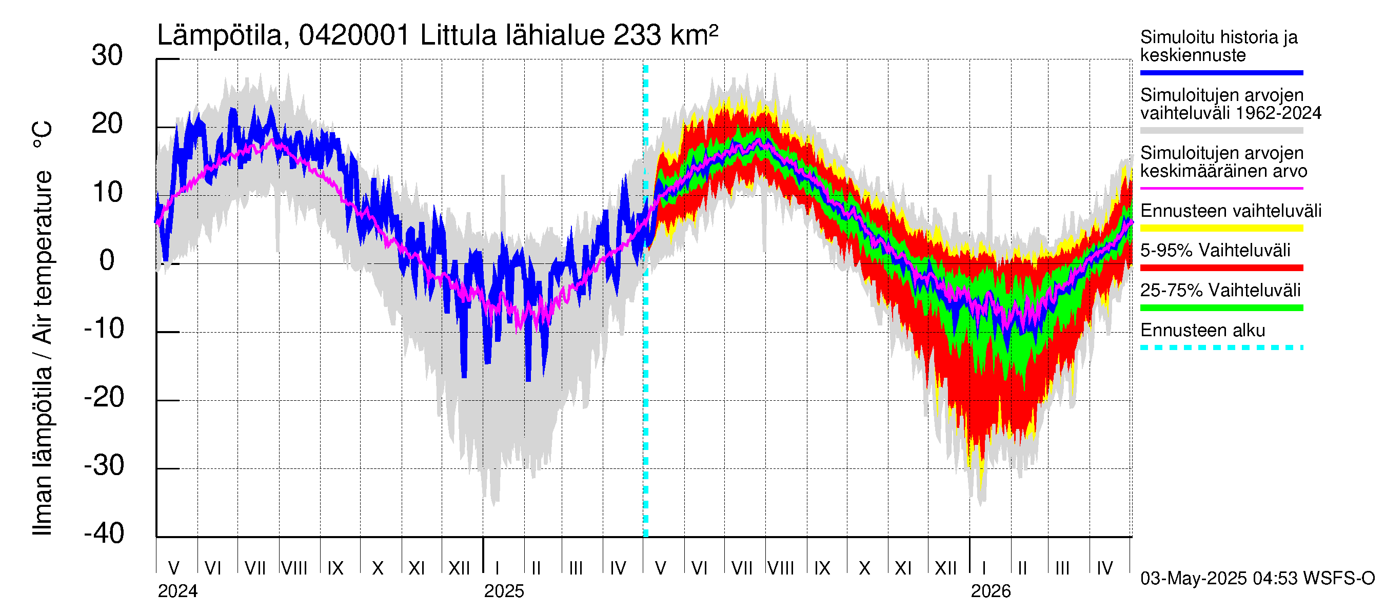 Vuoksen vesistöalue - Littula: Ilman lämpötila