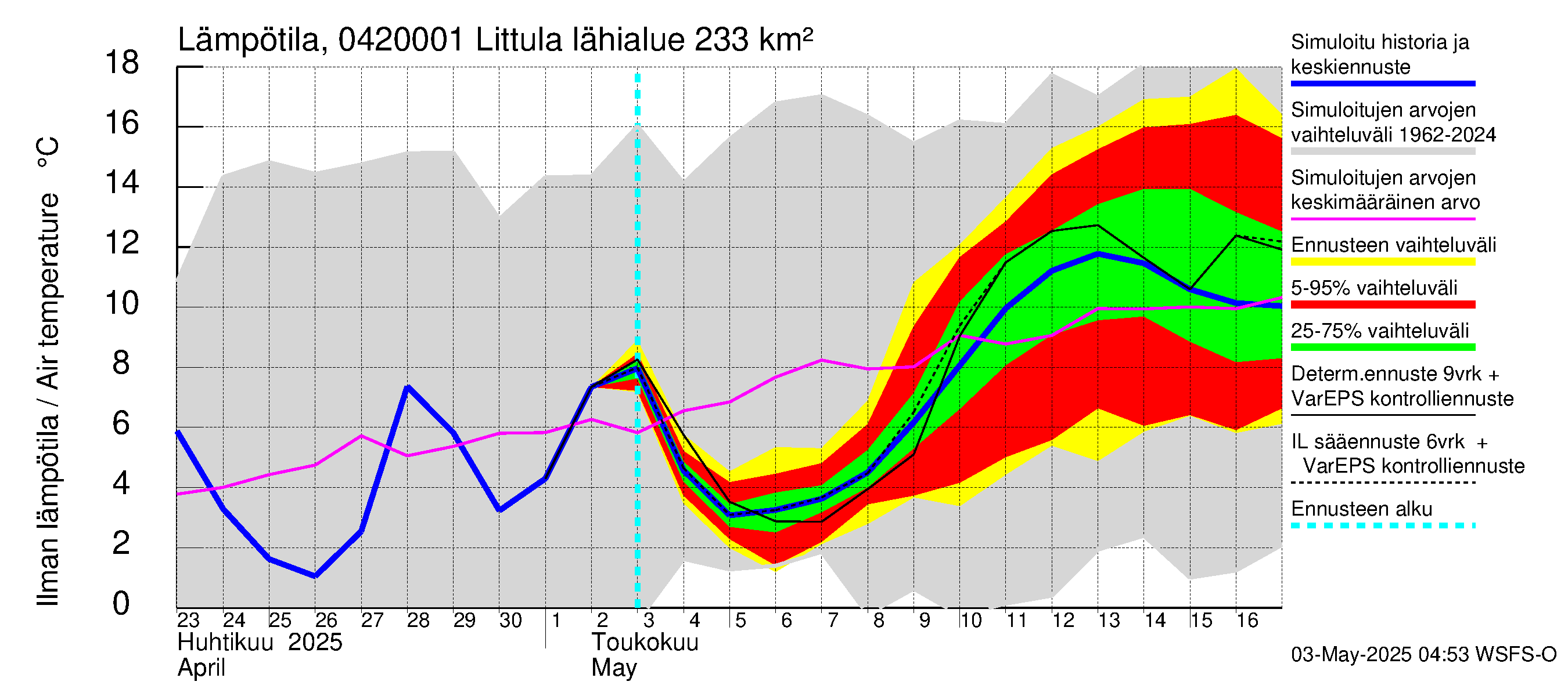 Vuoksen vesistöalue - Littula: Ilman lämpötila