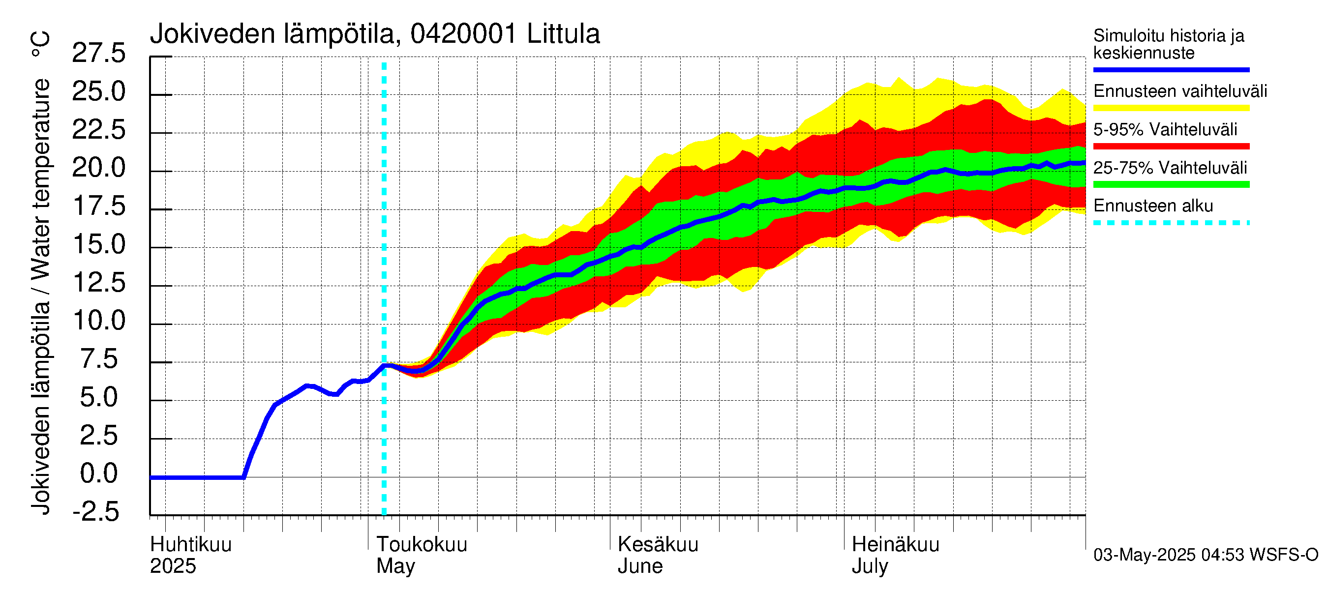 Vuoksen vesistöalue - Littula: Jokiveden lämpötila