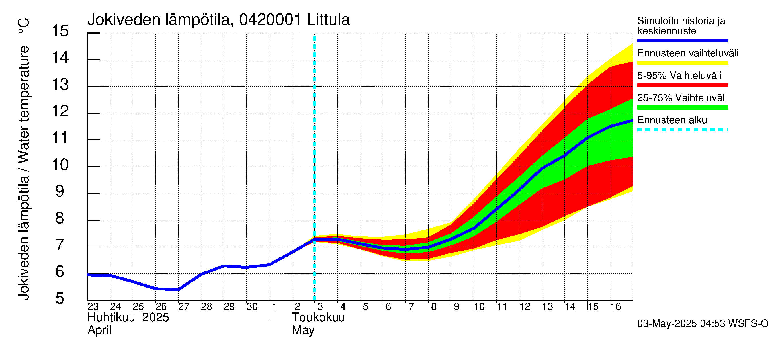Vuoksen vesistöalue - Littula: Jokiveden lämpötila
