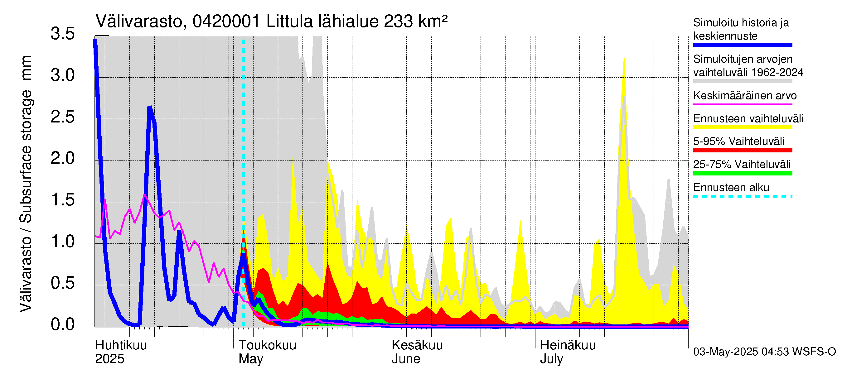 Vuoksen vesistöalue - Littula: Välivarasto