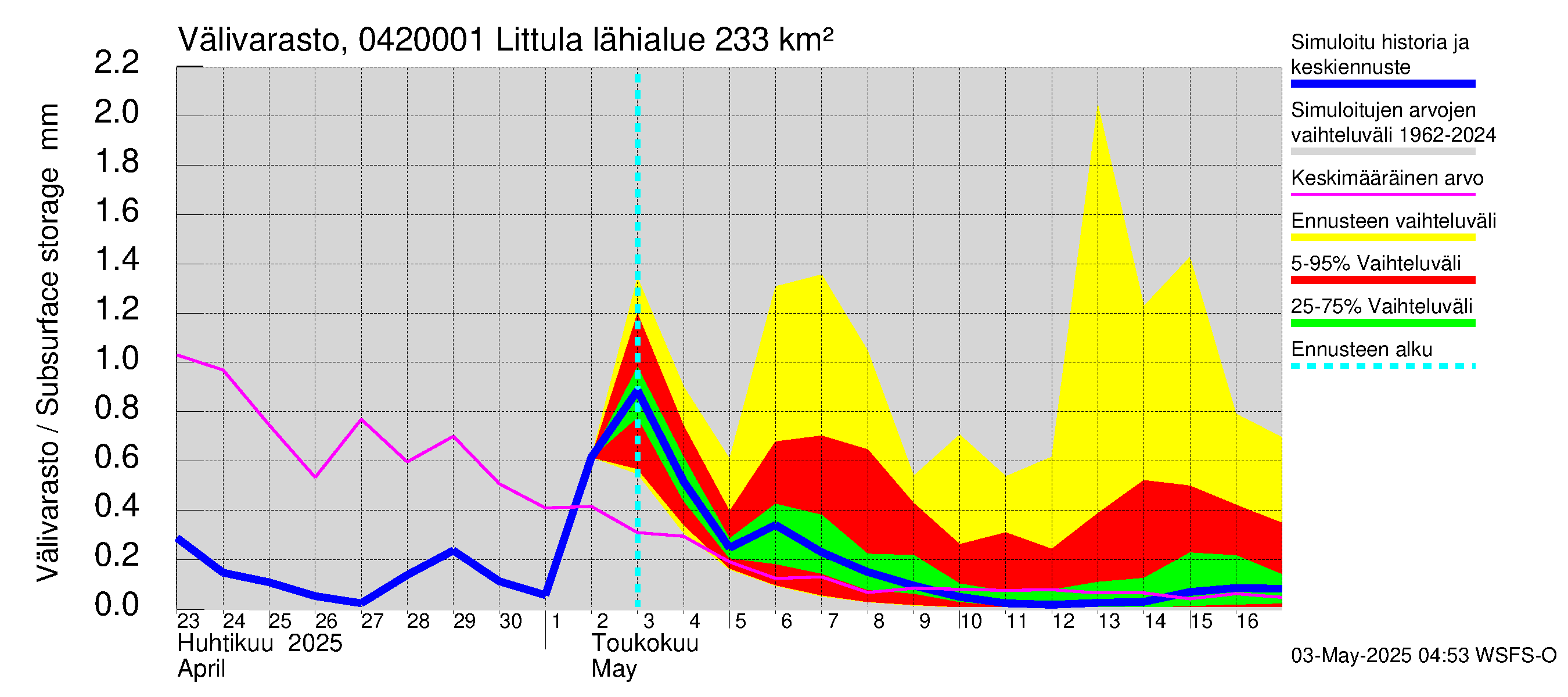 Vuoksen vesistöalue - Littula: Välivarasto