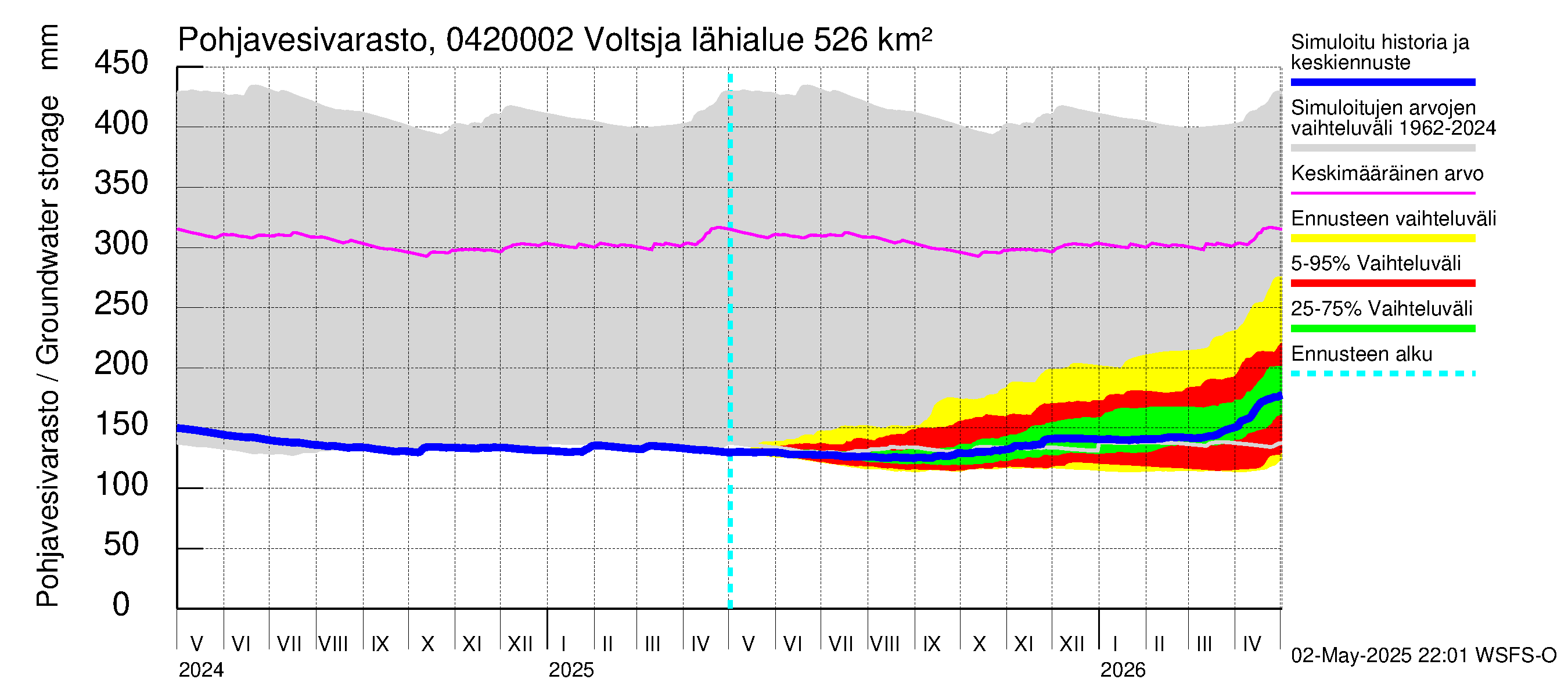 Vuoksen vesistöalue - Voltsja / Saijanjoki: Pohjavesivarasto