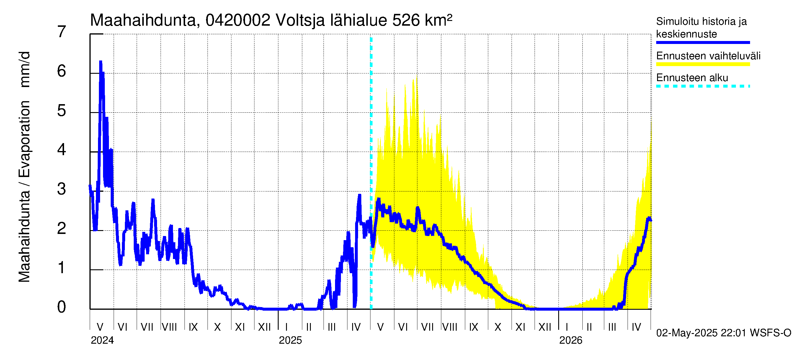 Vuoksen vesistöalue - Voltsja / Saijanjoki: Haihdunta maa-alueelta