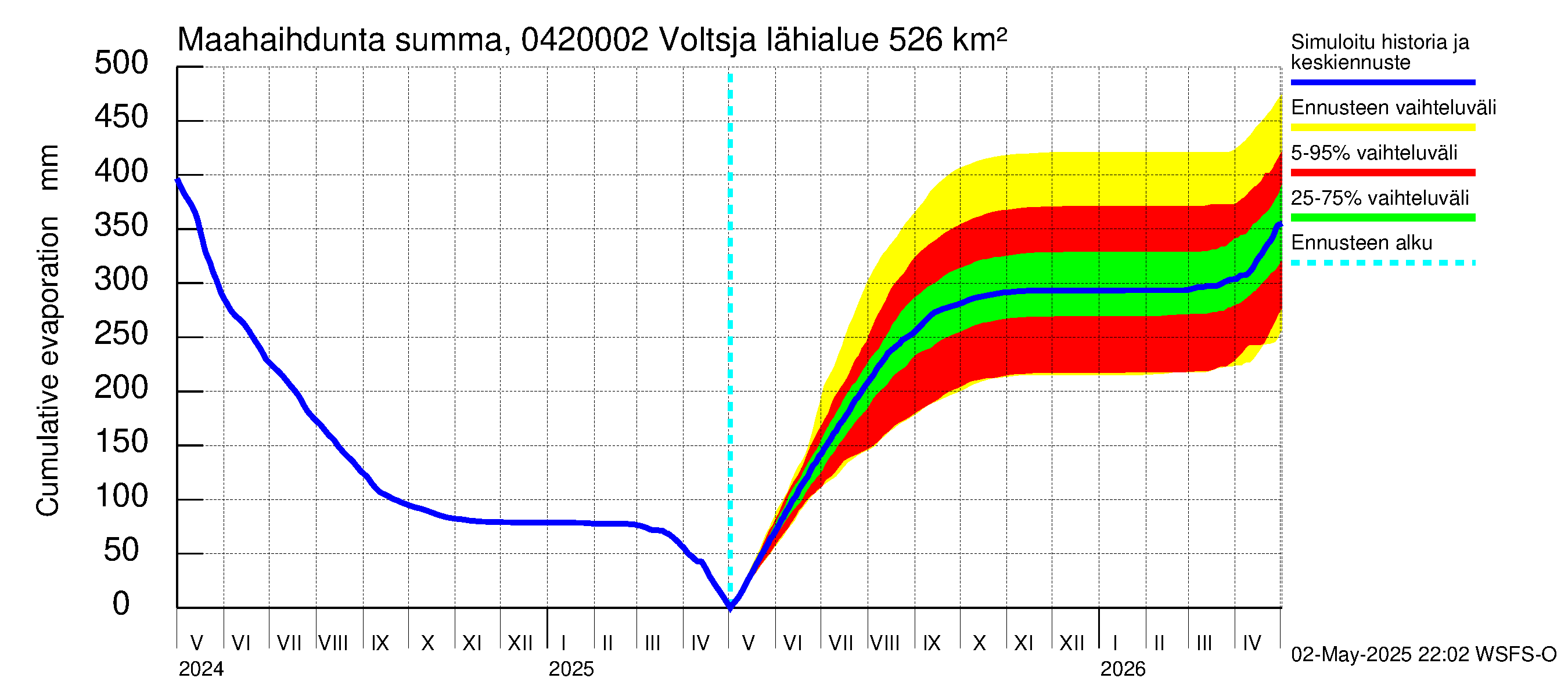 Vuoksen vesistöalue - Voltsja / Saijanjoki: Haihdunta maa-alueelta - summa