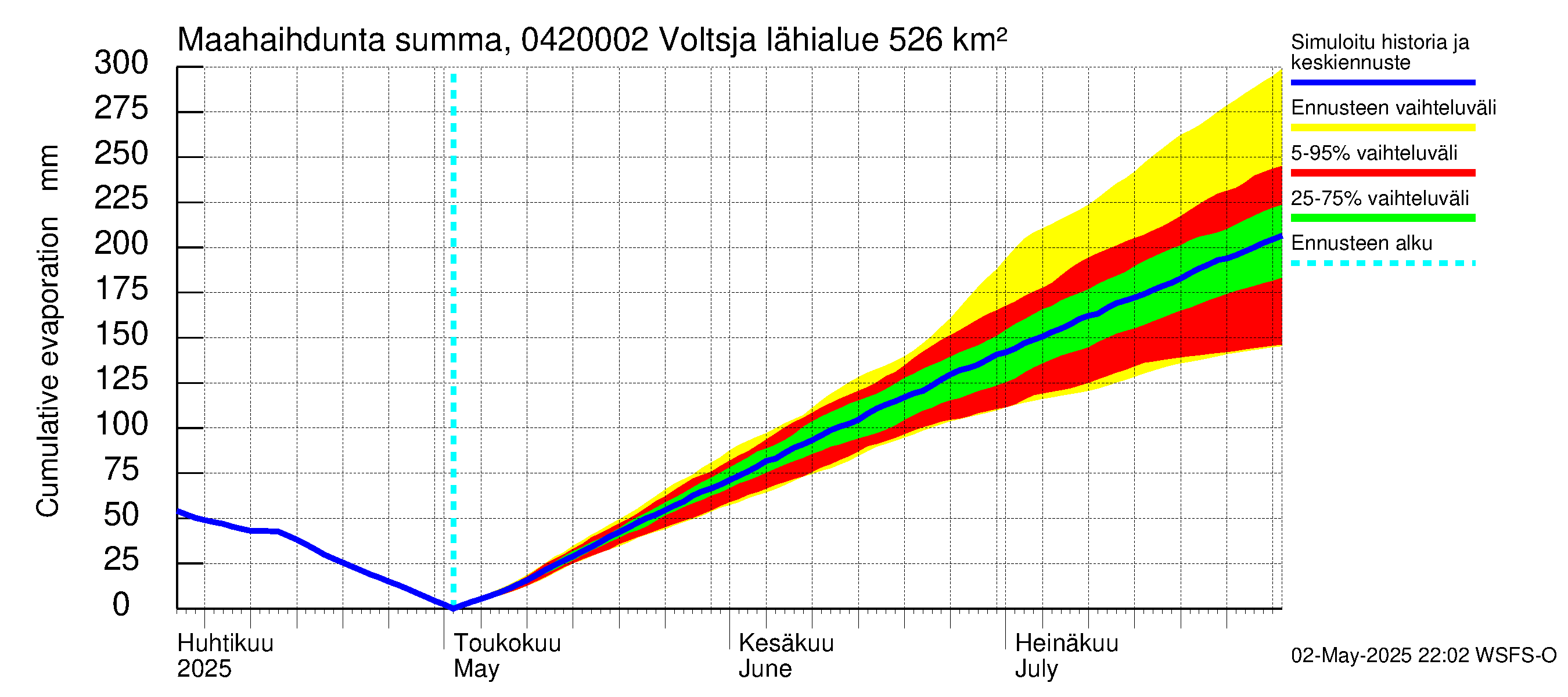 Vuoksen vesistöalue - Voltsja / Saijanjoki: Haihdunta maa-alueelta - summa