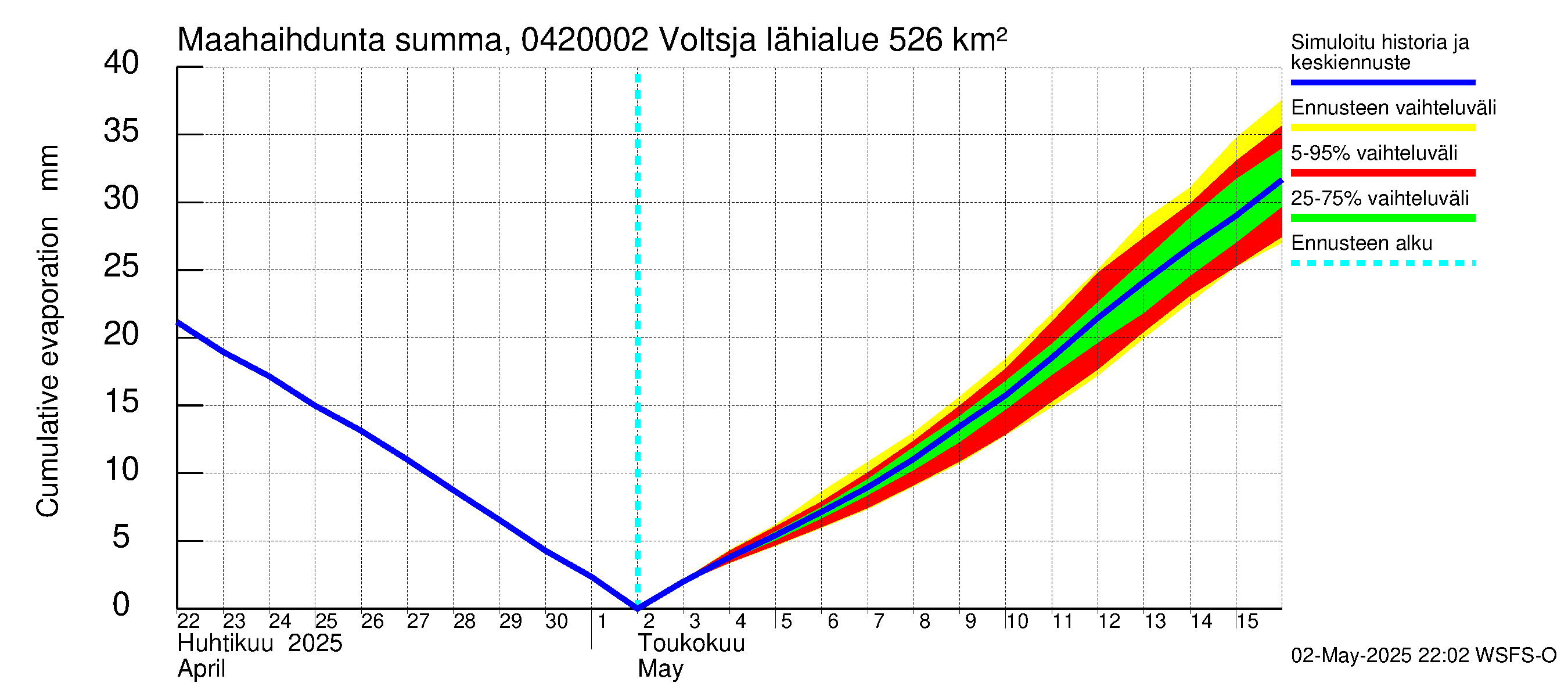 Vuoksen vesistöalue - Voltsja / Saijanjoki: Haihdunta maa-alueelta - summa